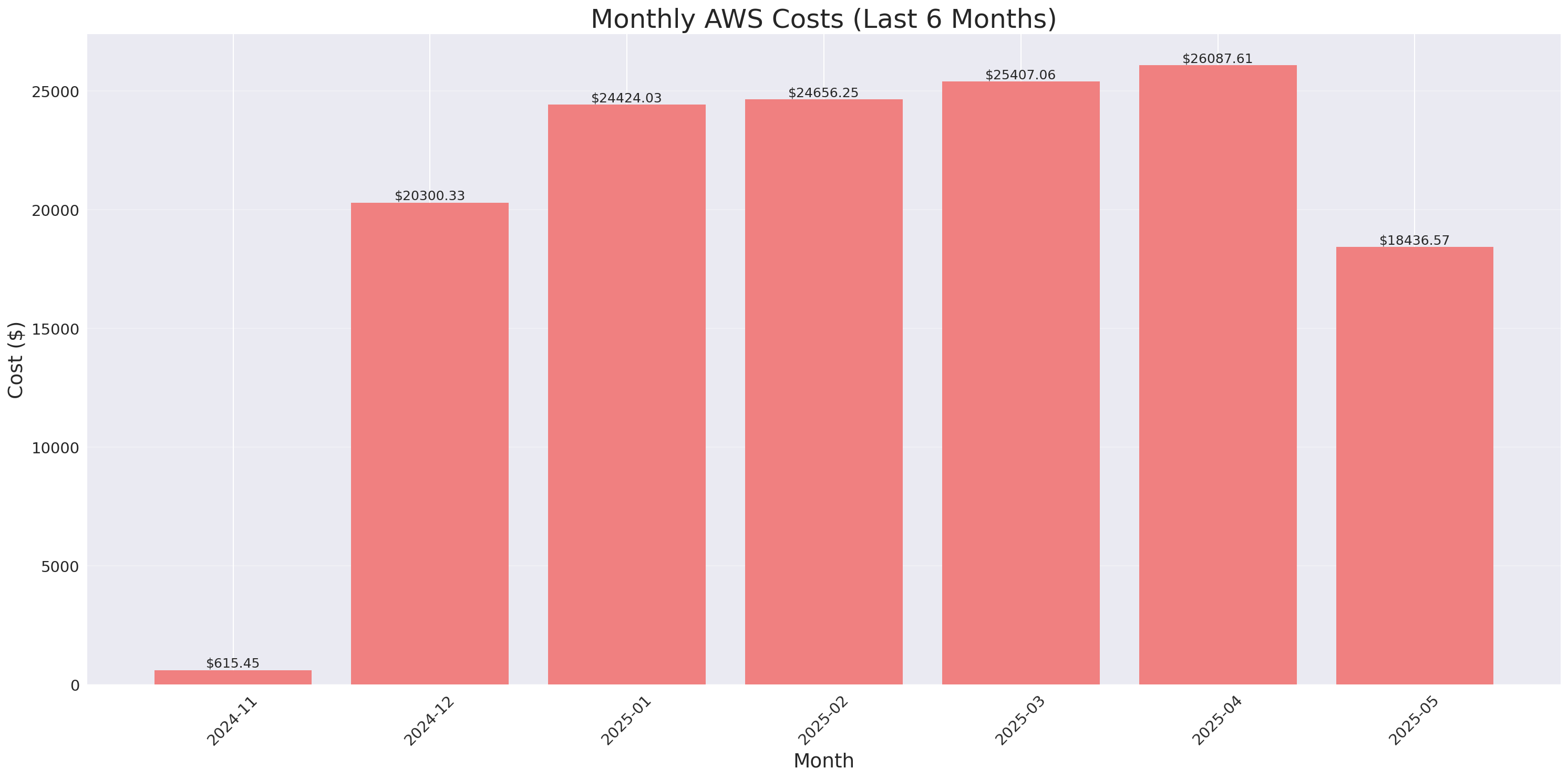 Monthly Costs