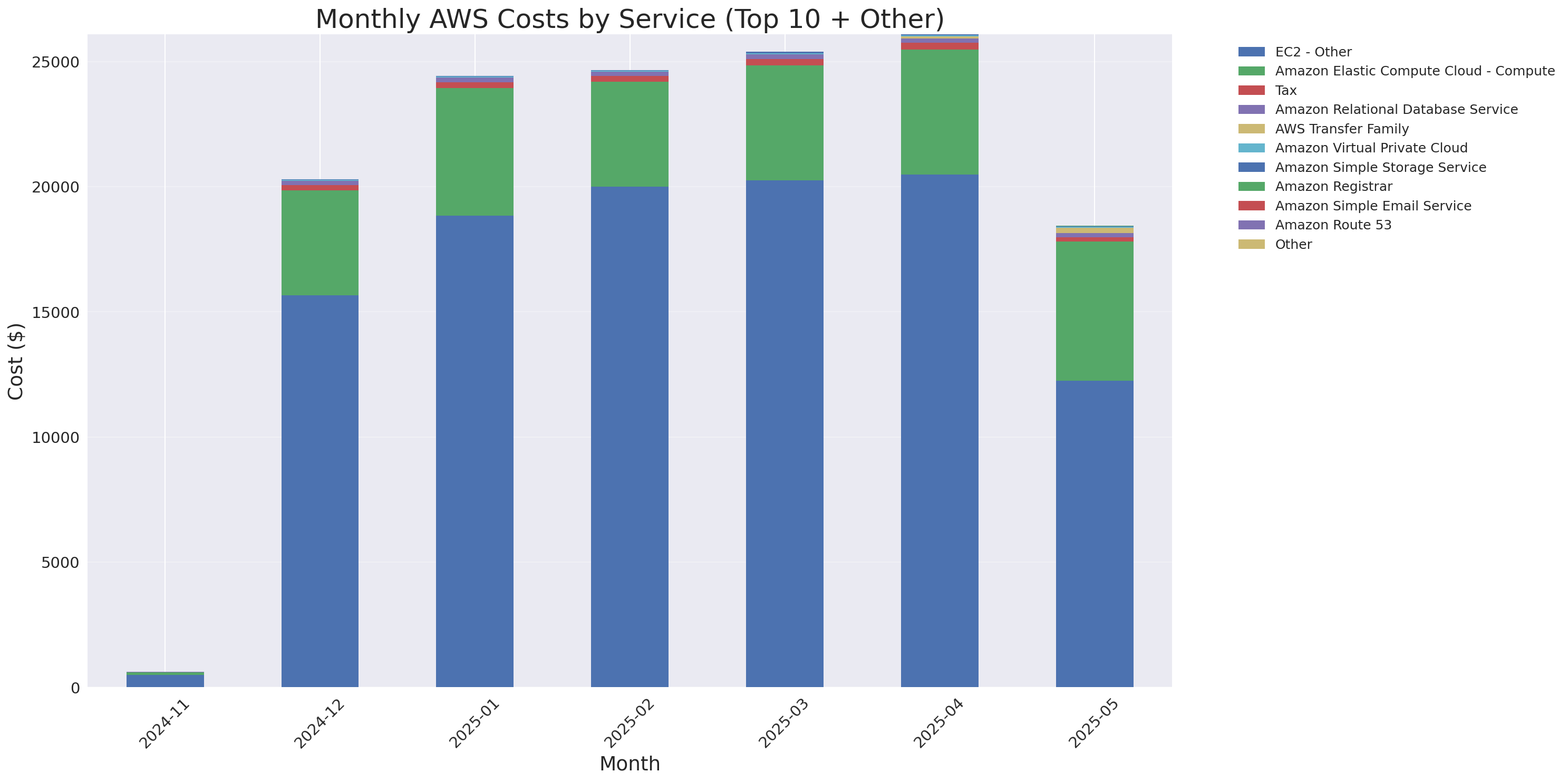 Monthly Costs by Service