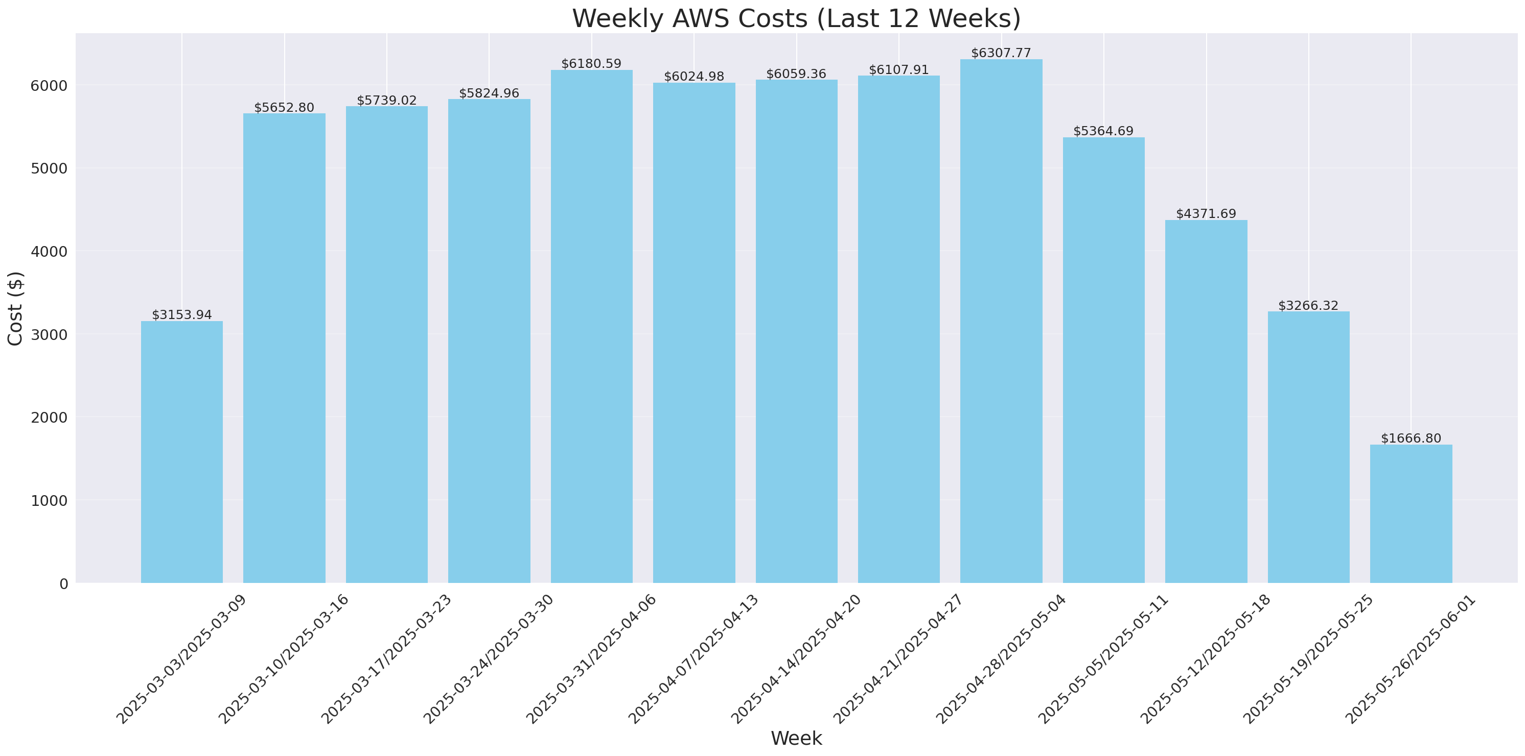 Weekly Costs
