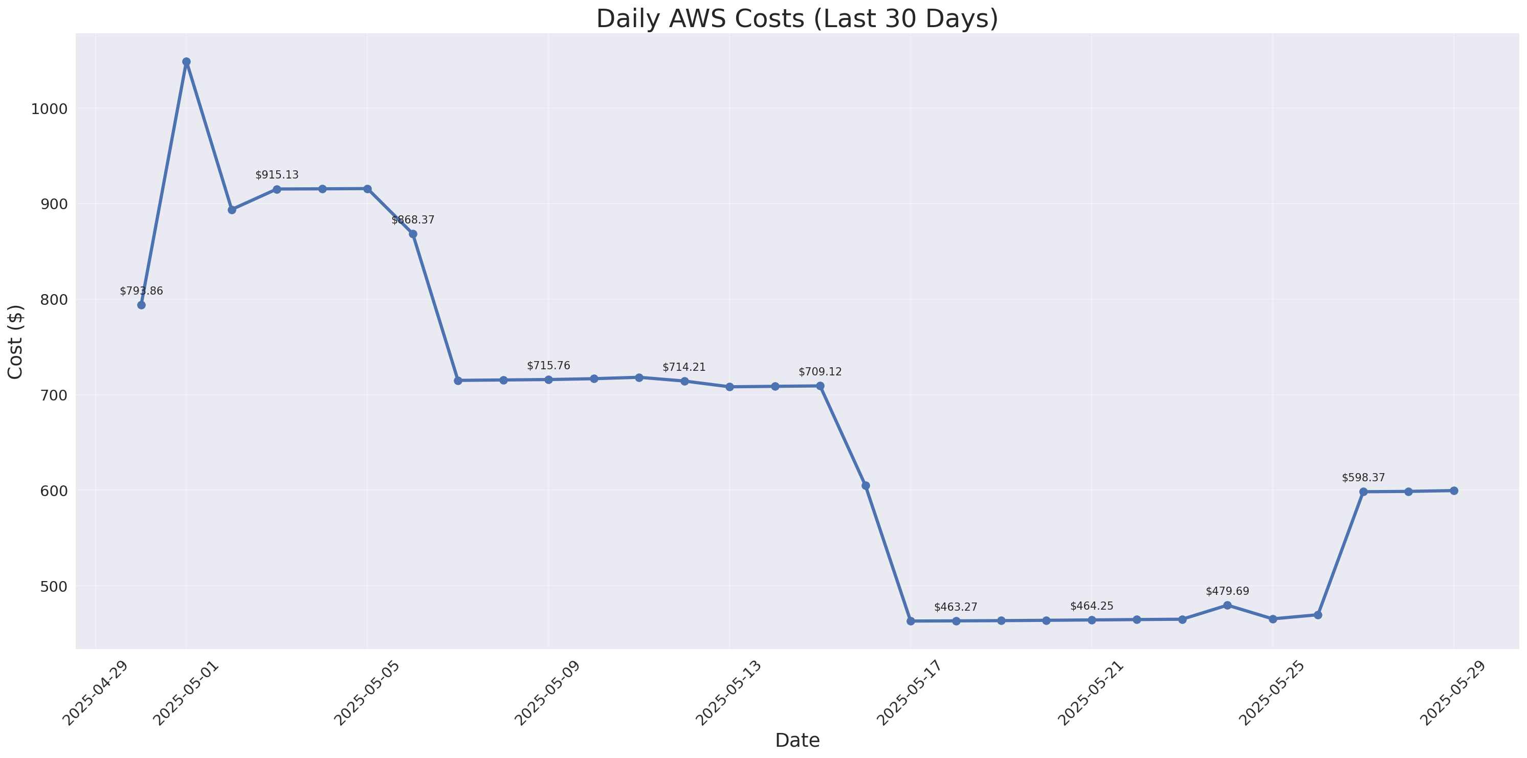 Daily Costs