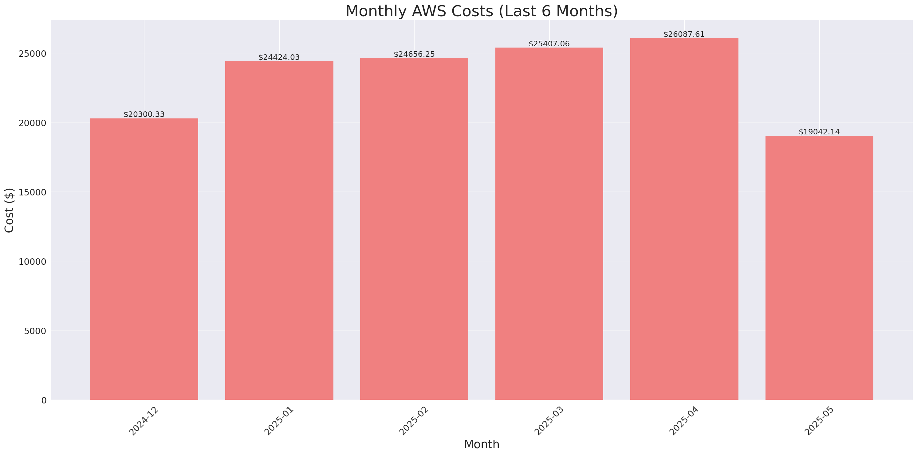 Monthly Costs