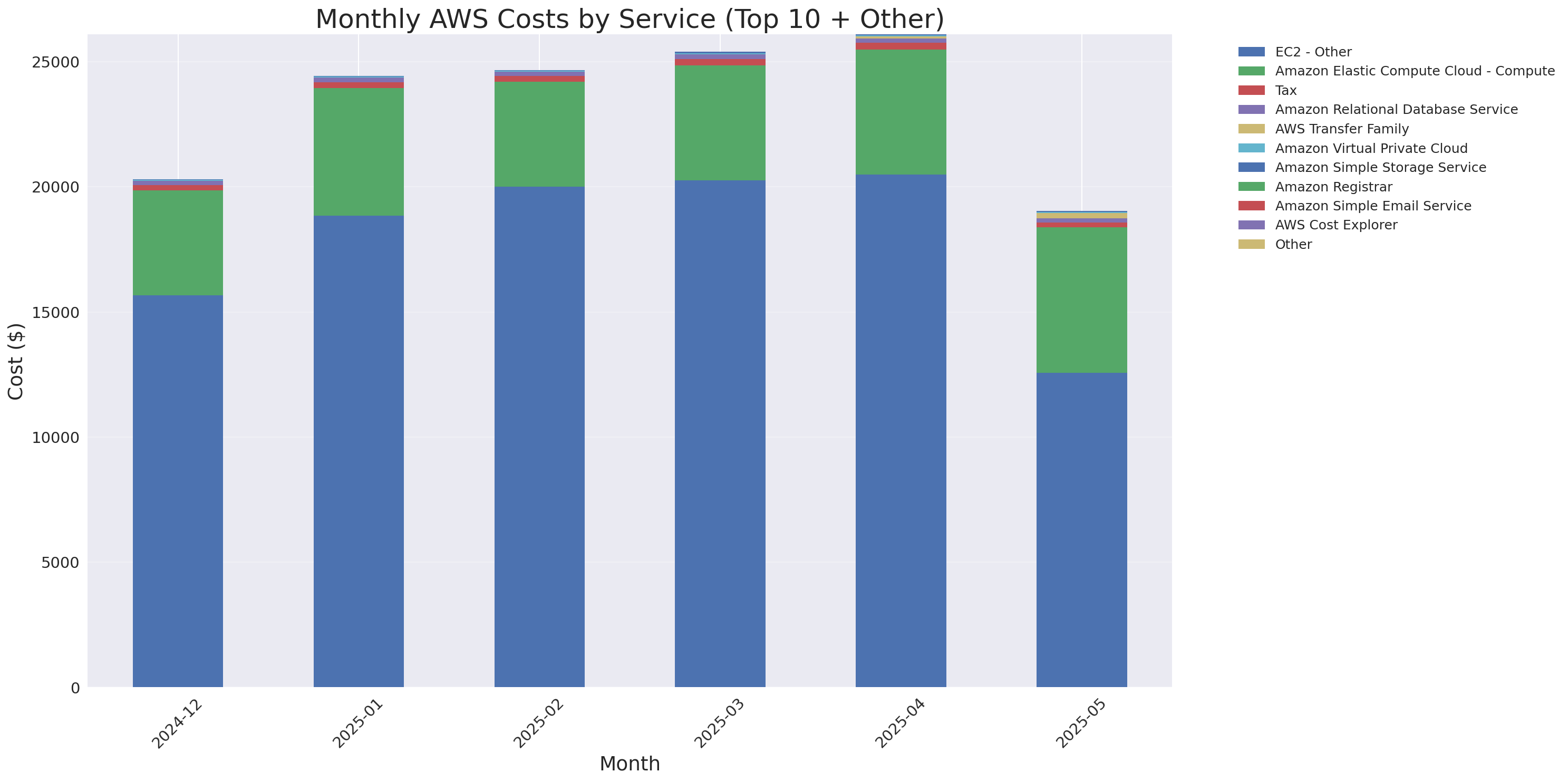 Monthly Costs by Service