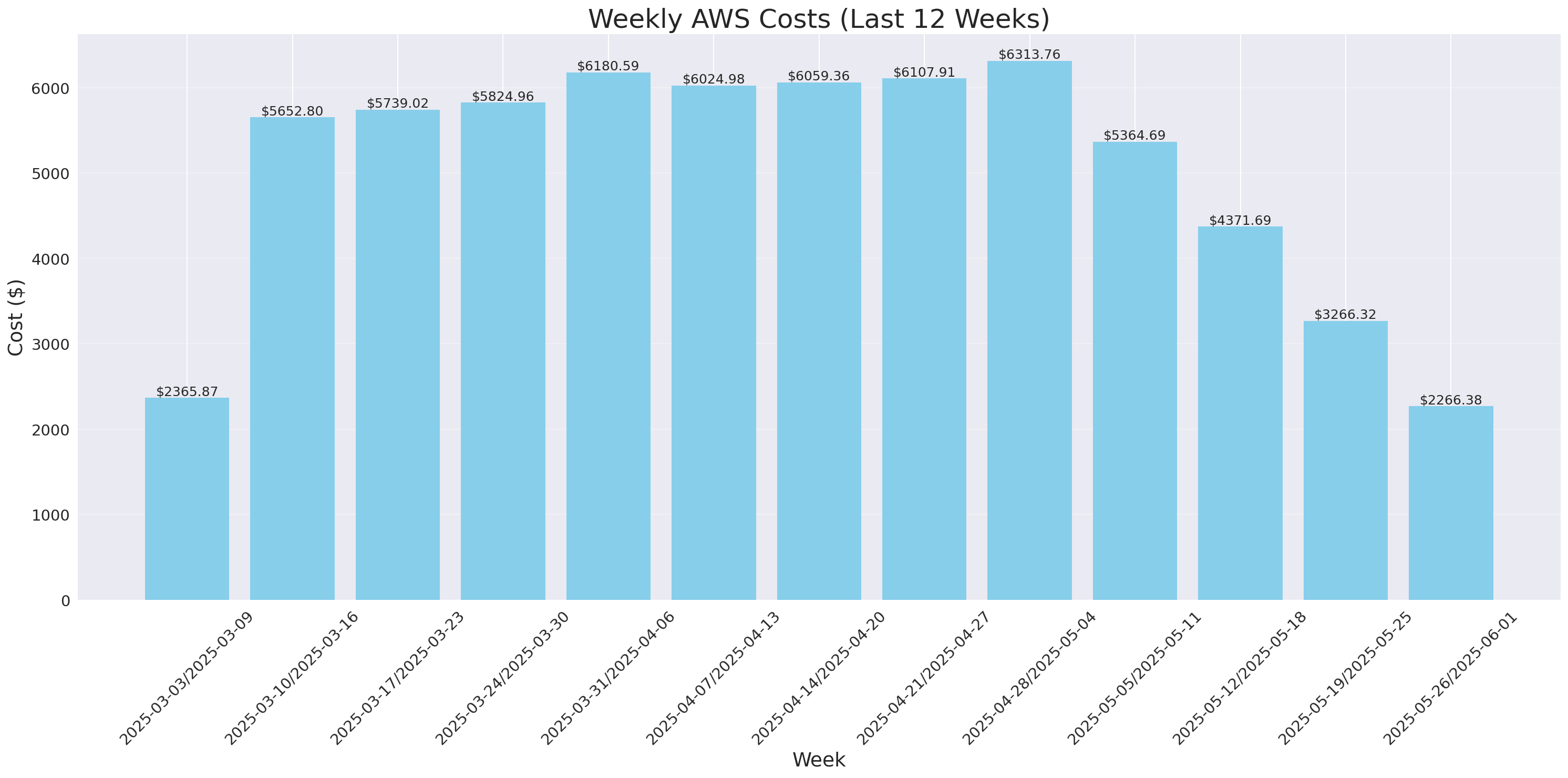 Weekly Costs