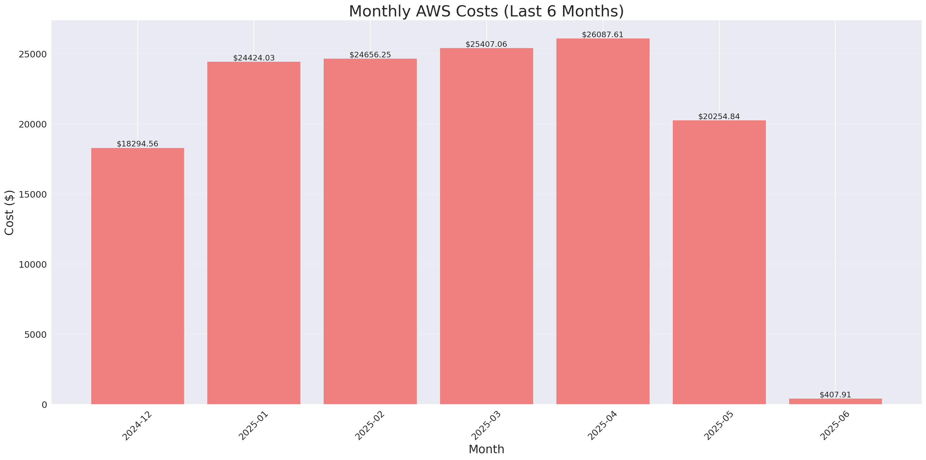 Monthly Costs