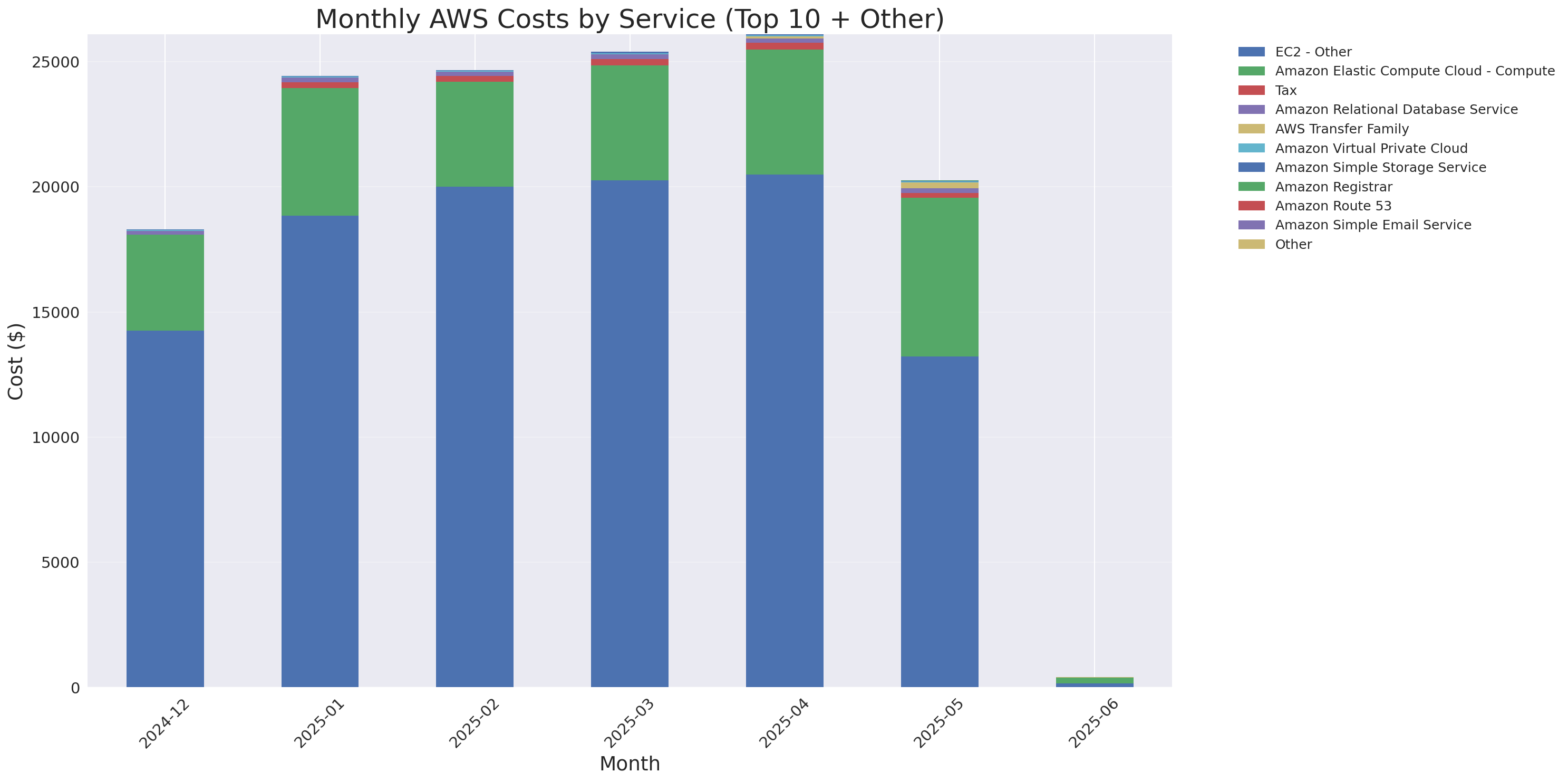 Monthly Costs by Service