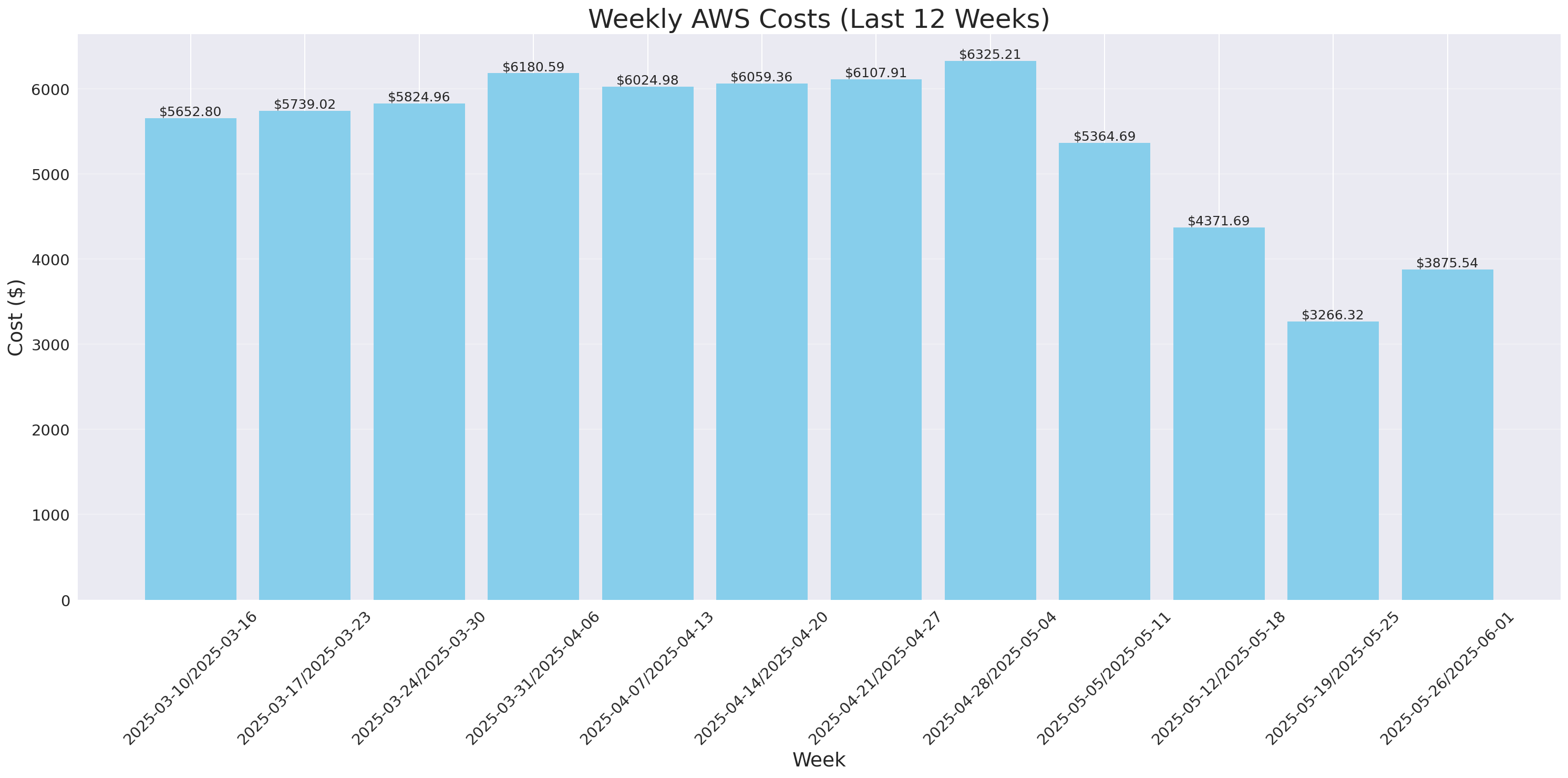 Weekly Costs