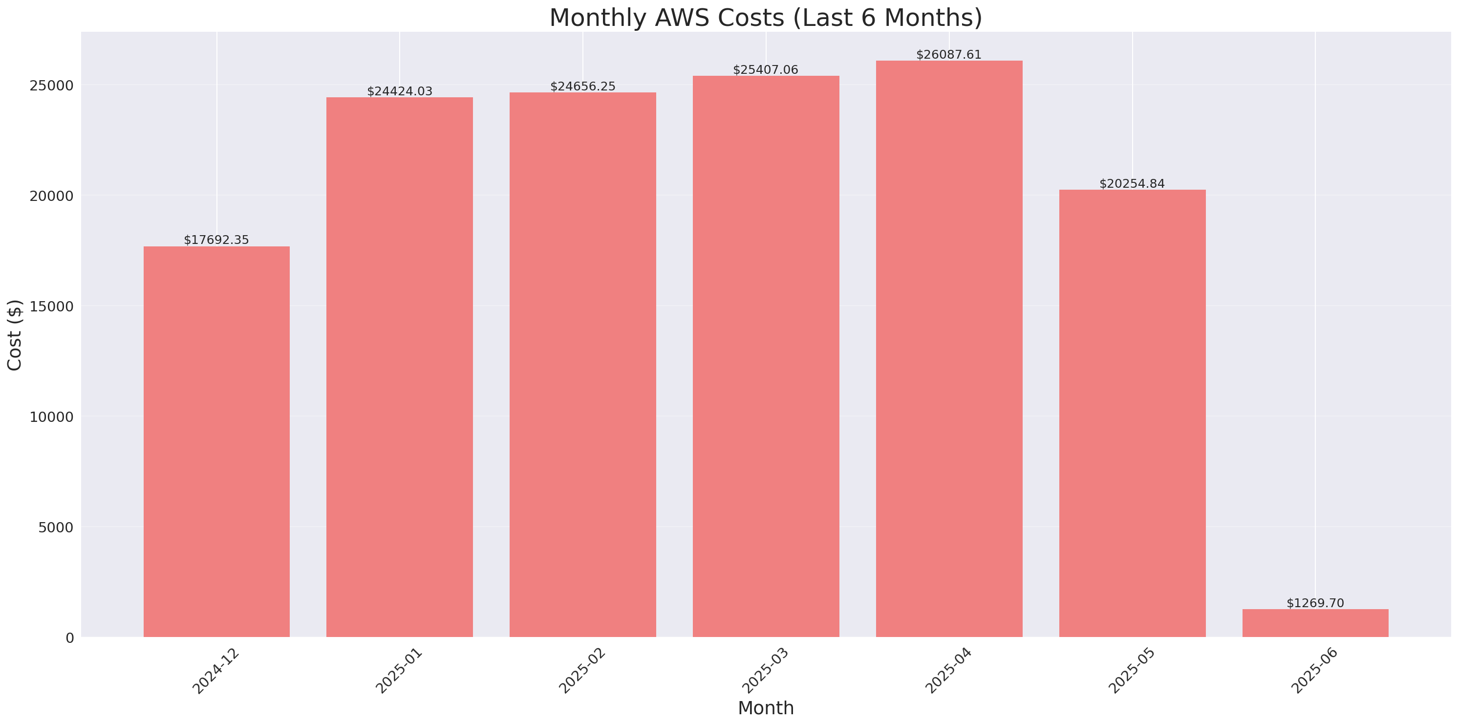 Monthly Costs