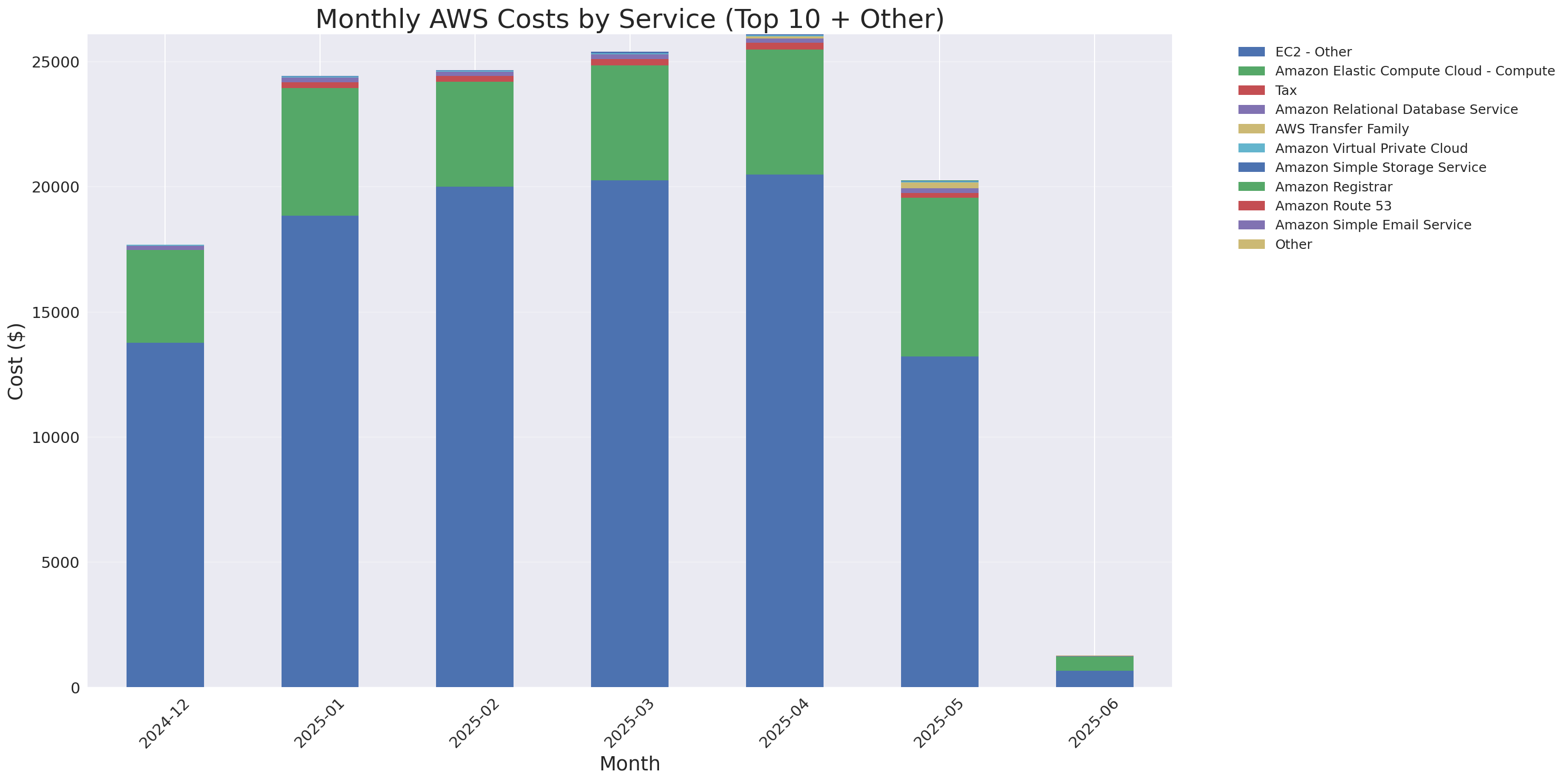 Monthly Costs by Service