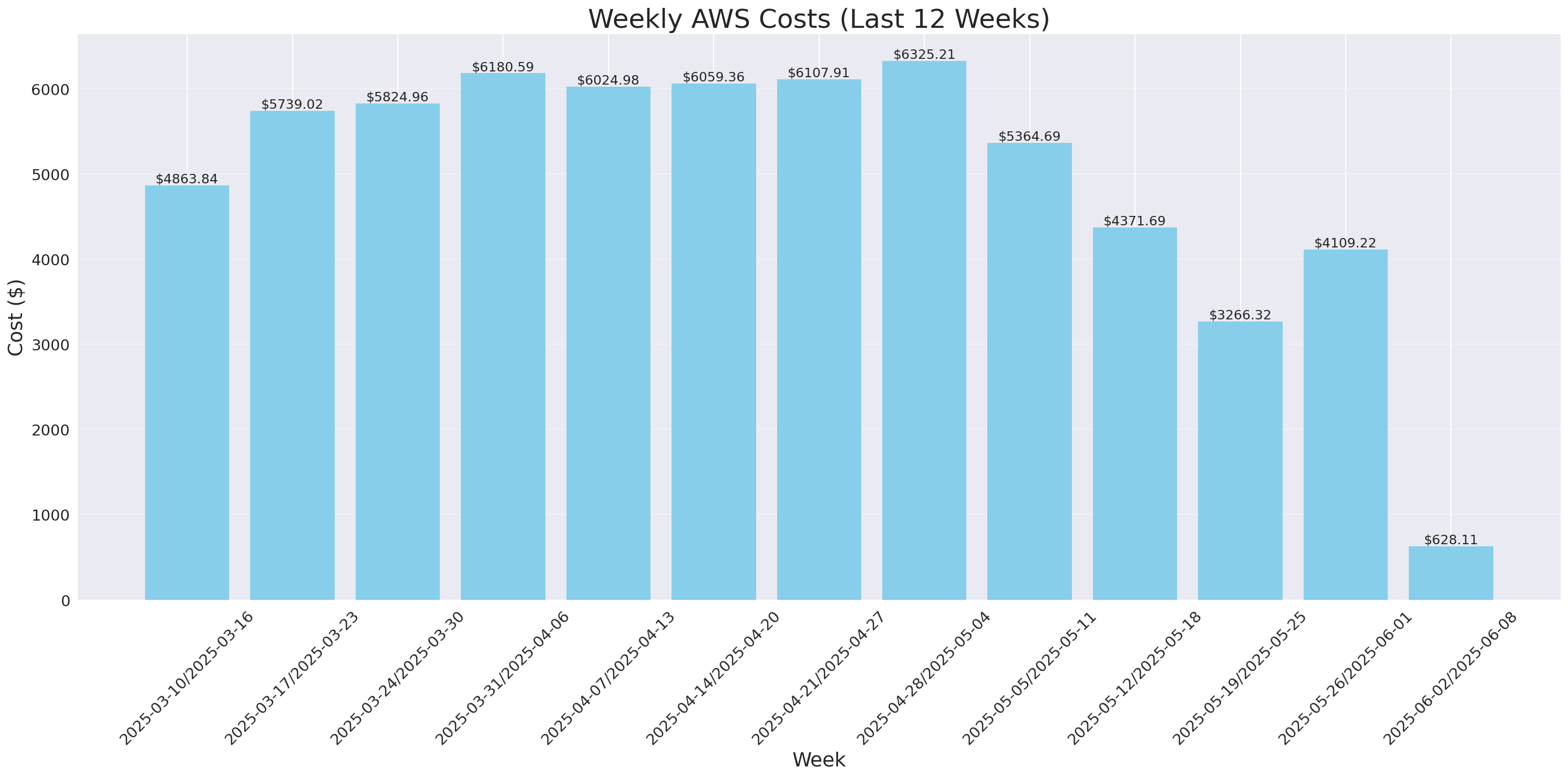 Weekly Costs