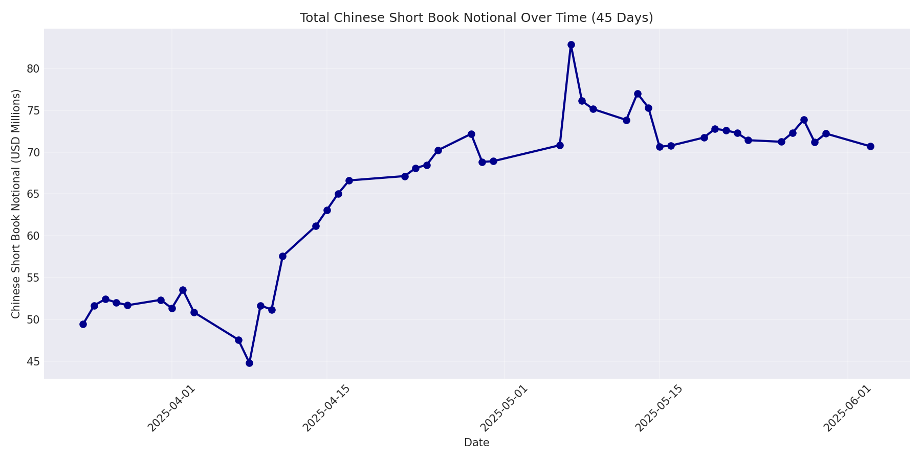 Book Notional 45 Days