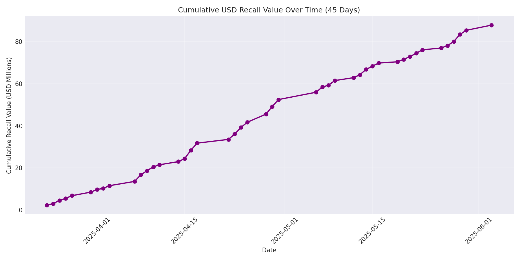 Cumulative USD Recalls 45 Days
