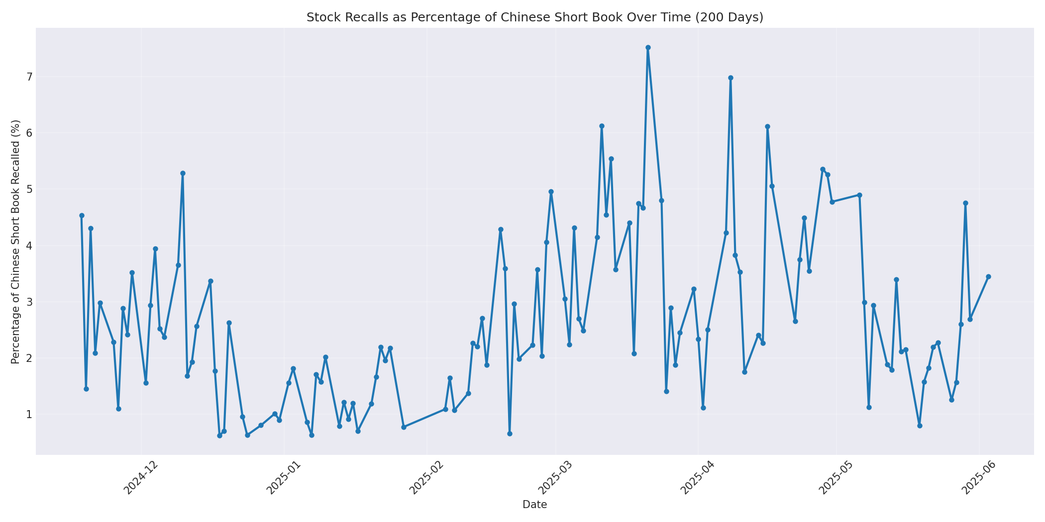 Percentage Recalled 200 Days