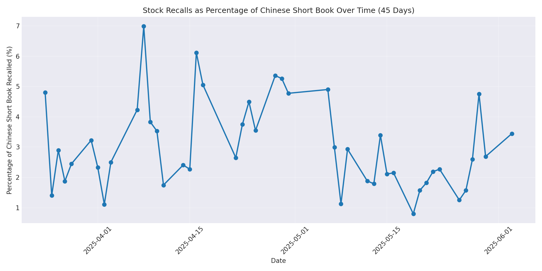Percentage Recalled 45 Days