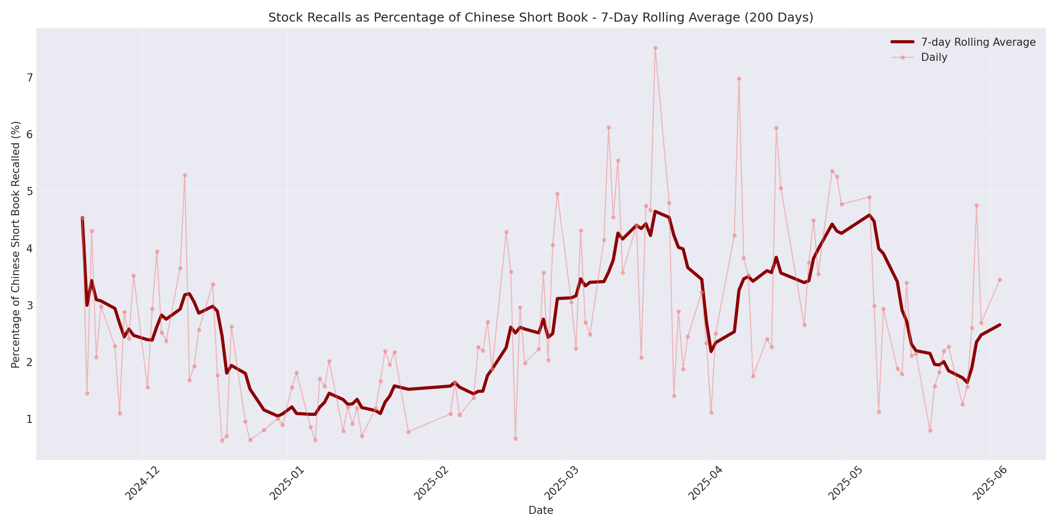 Percentage Recalled 7-Day Average 200 Days