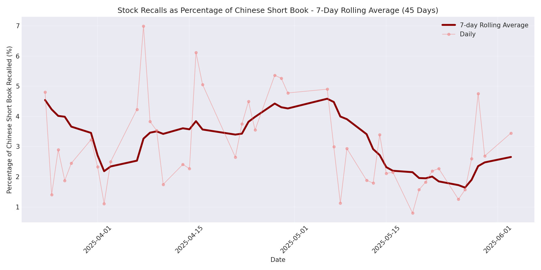 Percentage Recalled 7-Day Average 45 Days