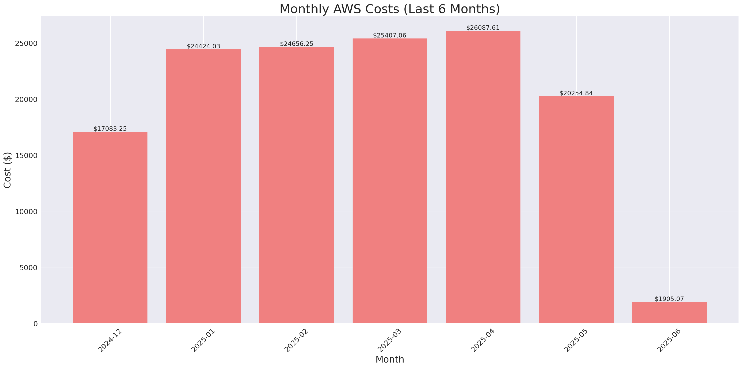 Monthly Costs