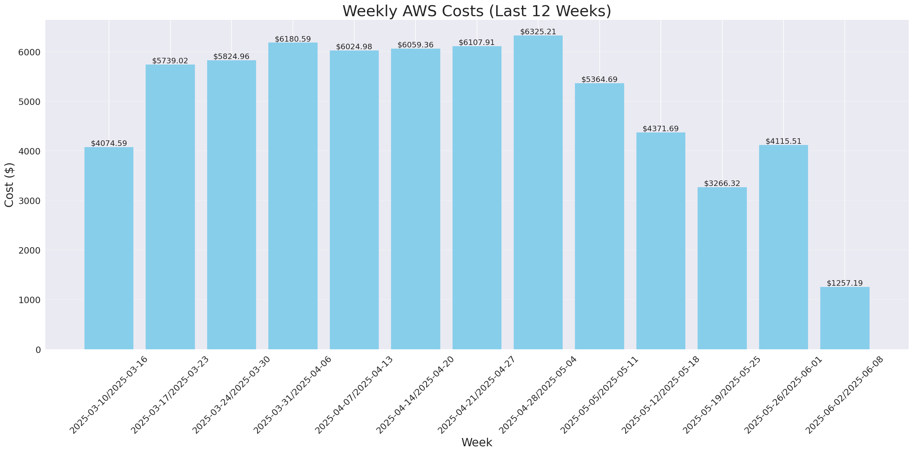 Weekly Costs