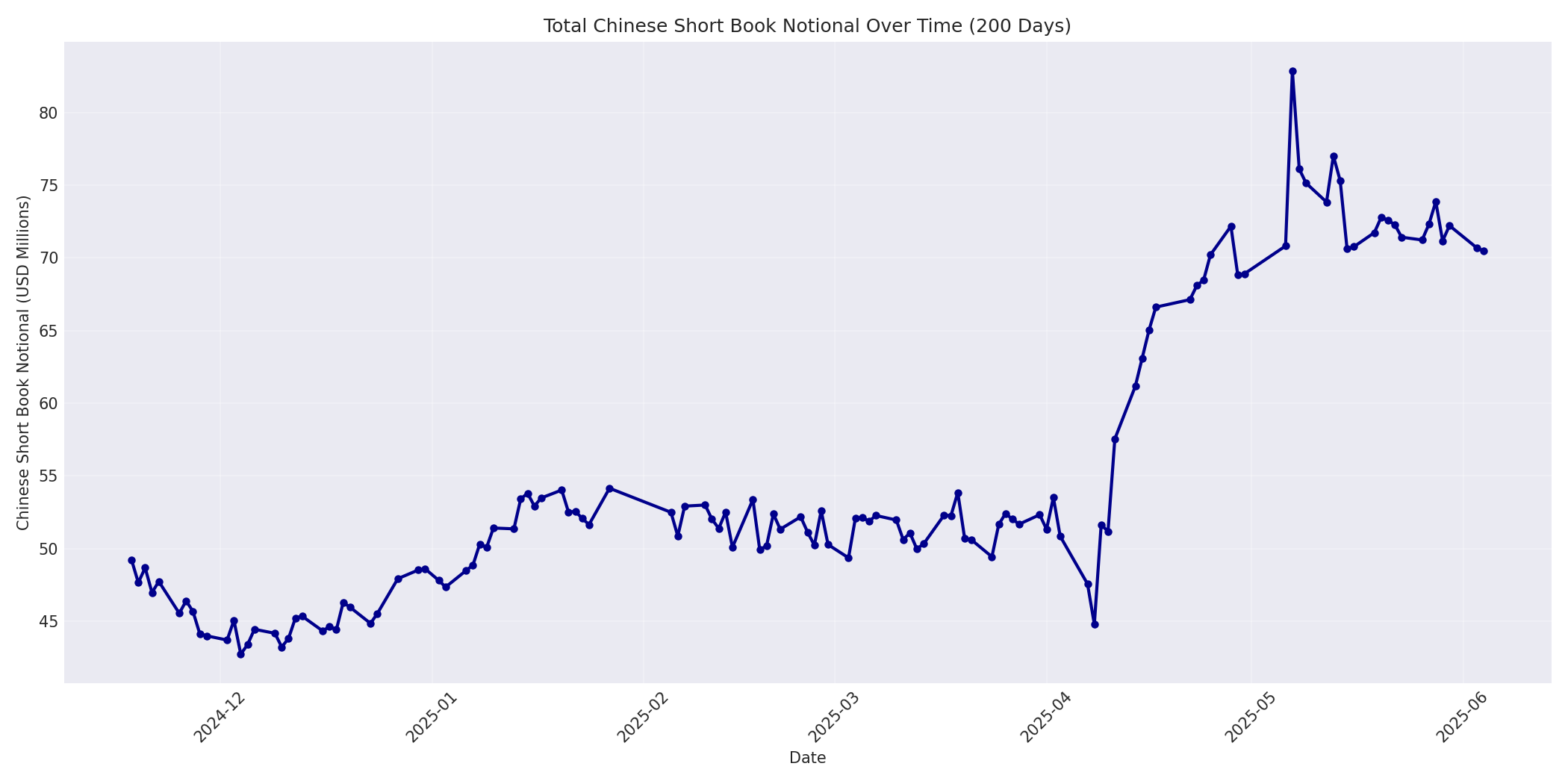 Book Notional 200 Days