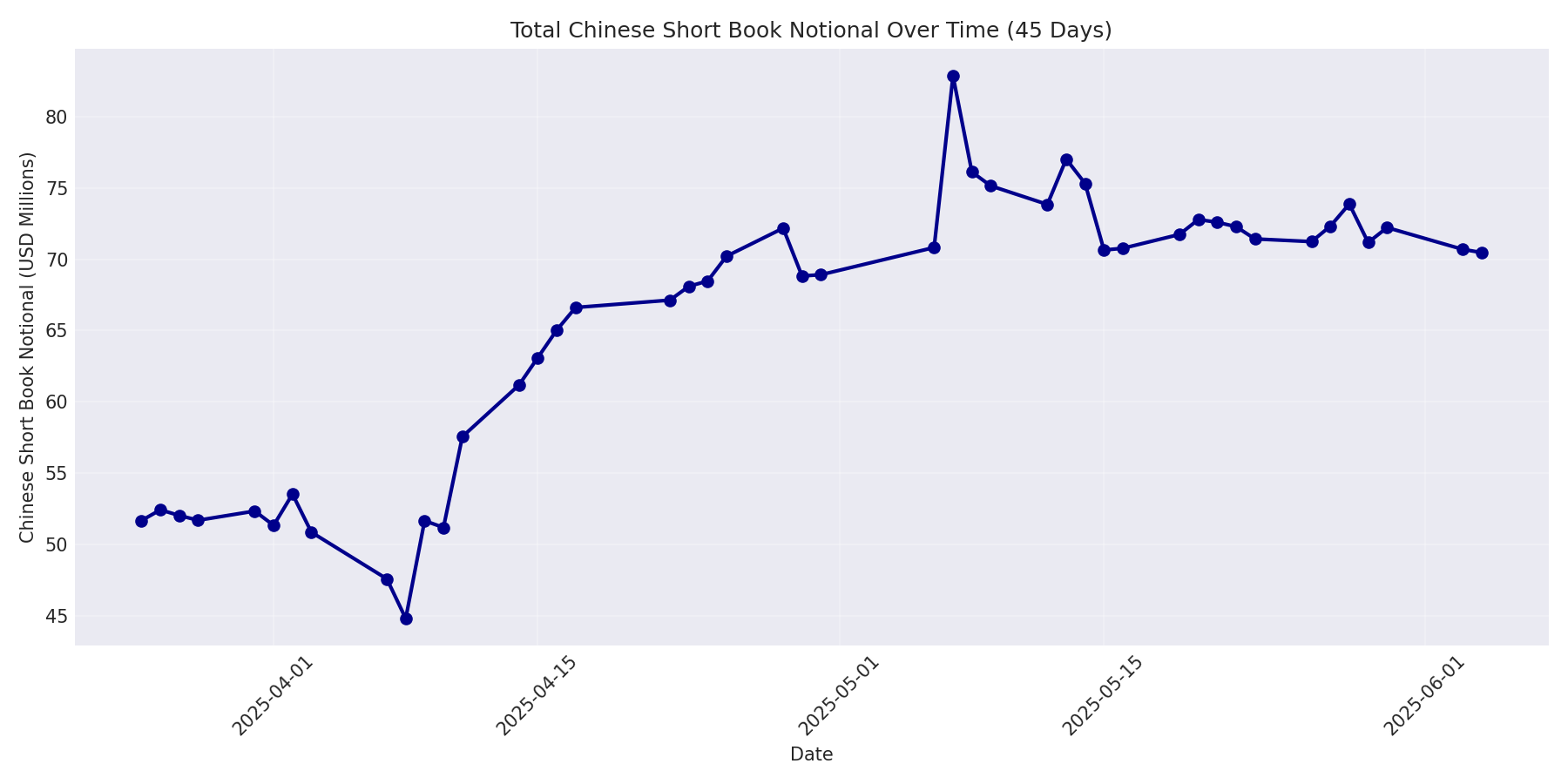 Book Notional 45 Days