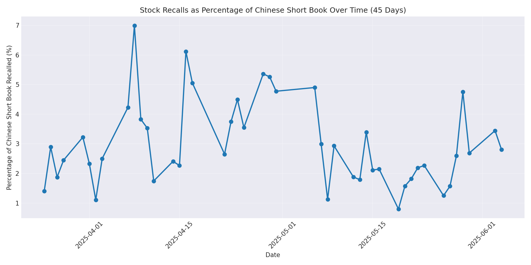 Percentage Recalled 45 Days
