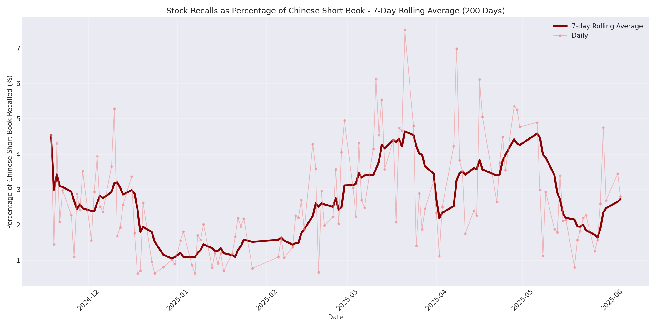 Percentage Recalled 7-Day Average 200 Days