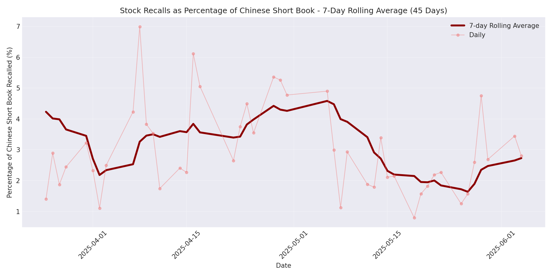 Percentage Recalled 7-Day Average 45 Days