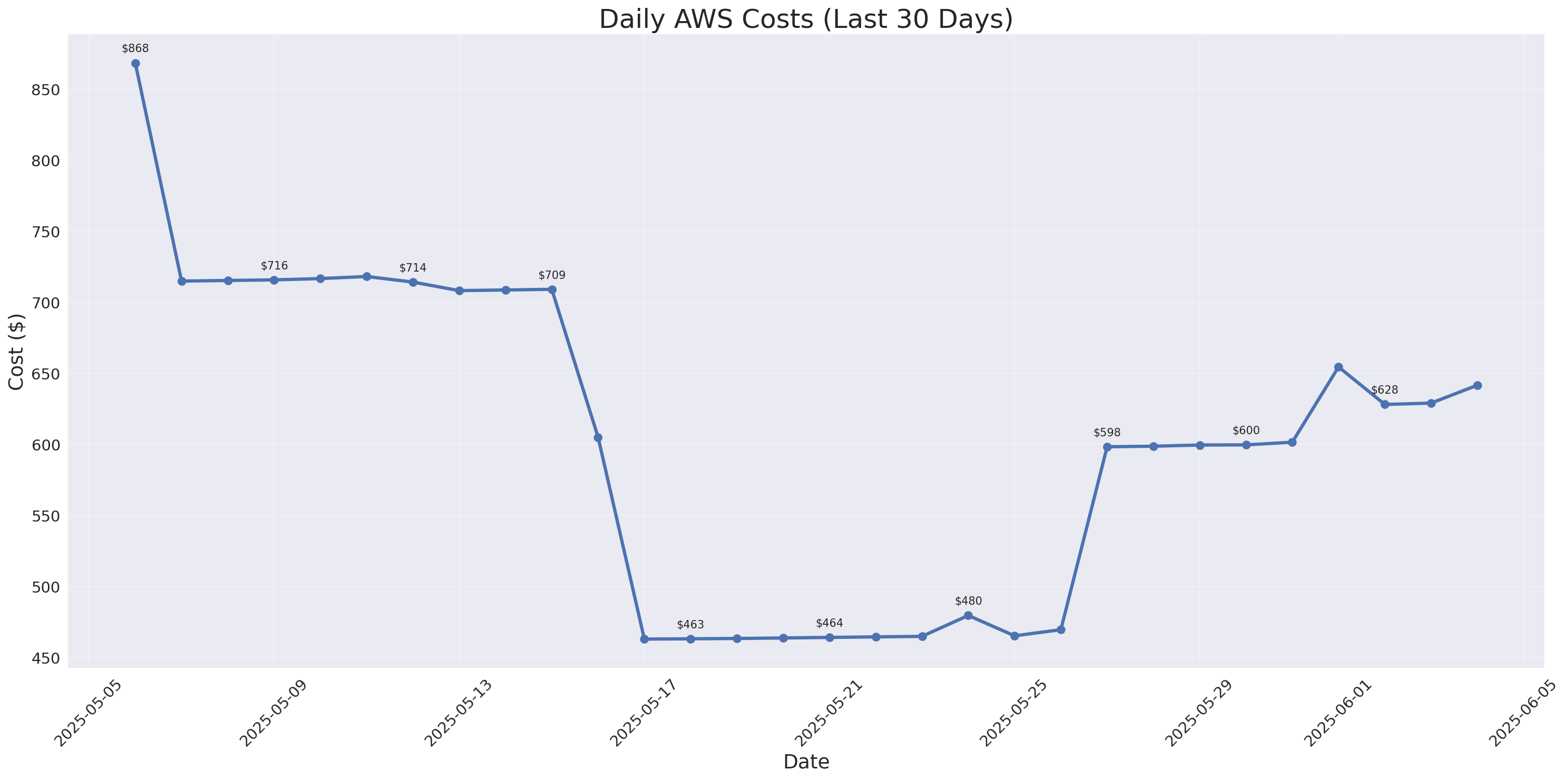 Daily Costs