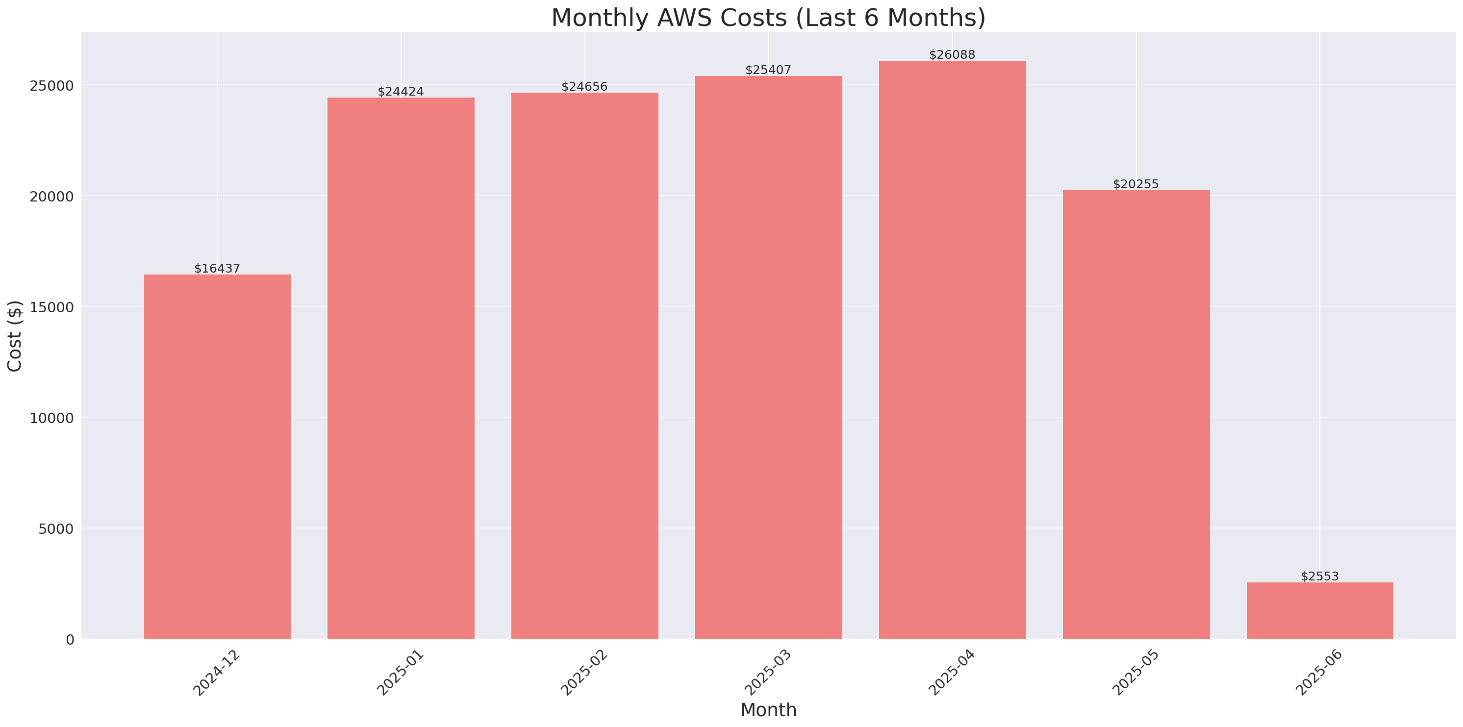 Monthly Costs