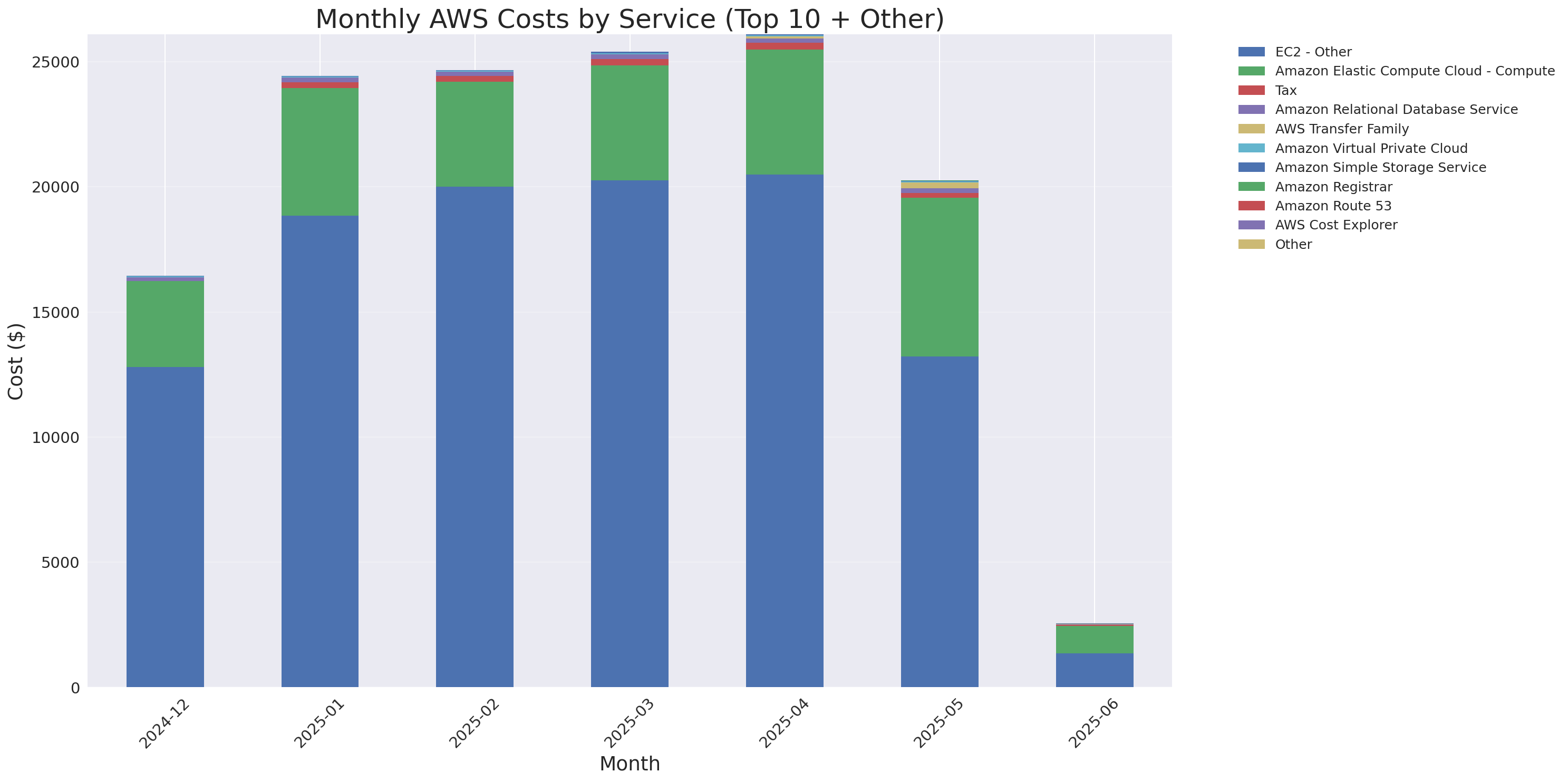 Monthly Costs by Service