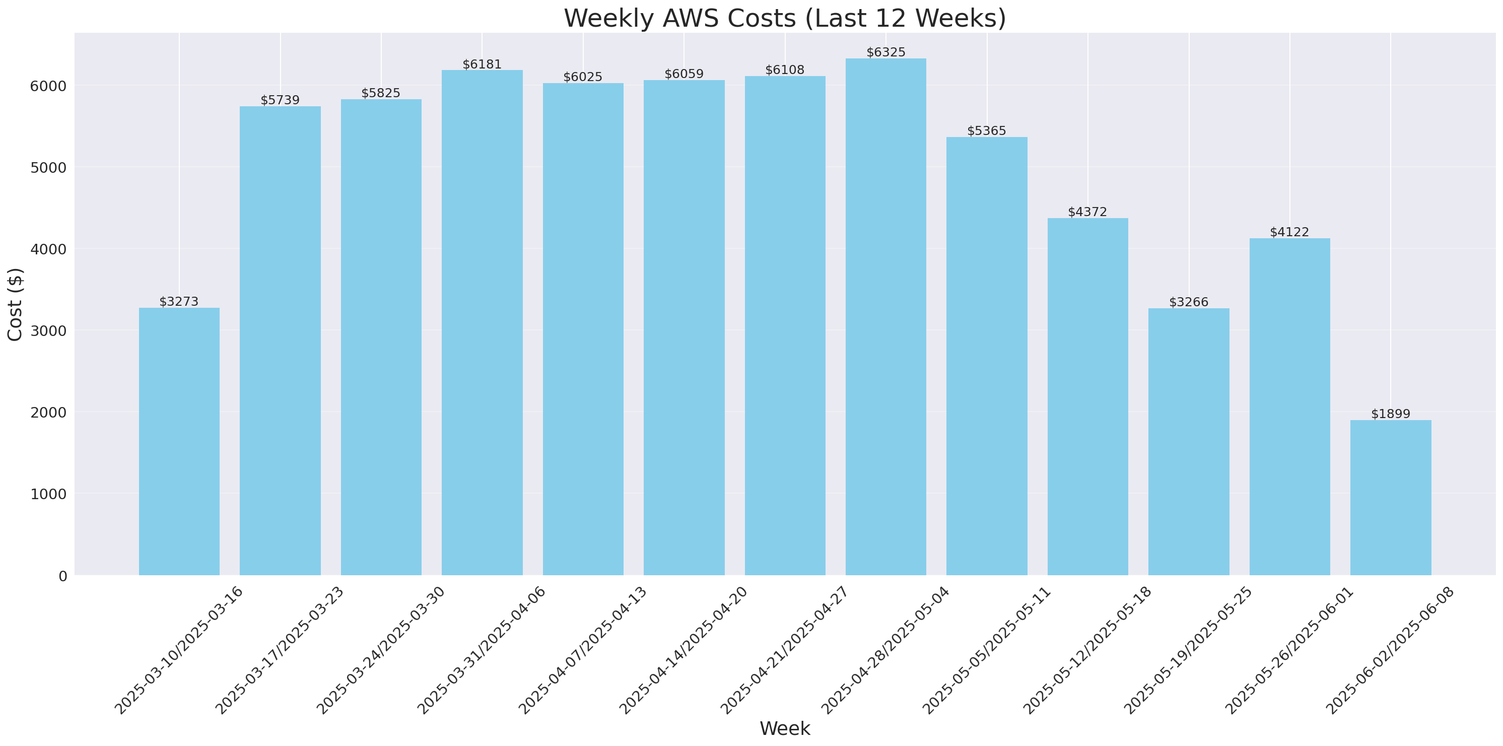 Weekly Costs