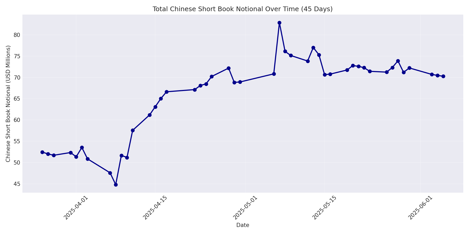 Book Notional 45 Days