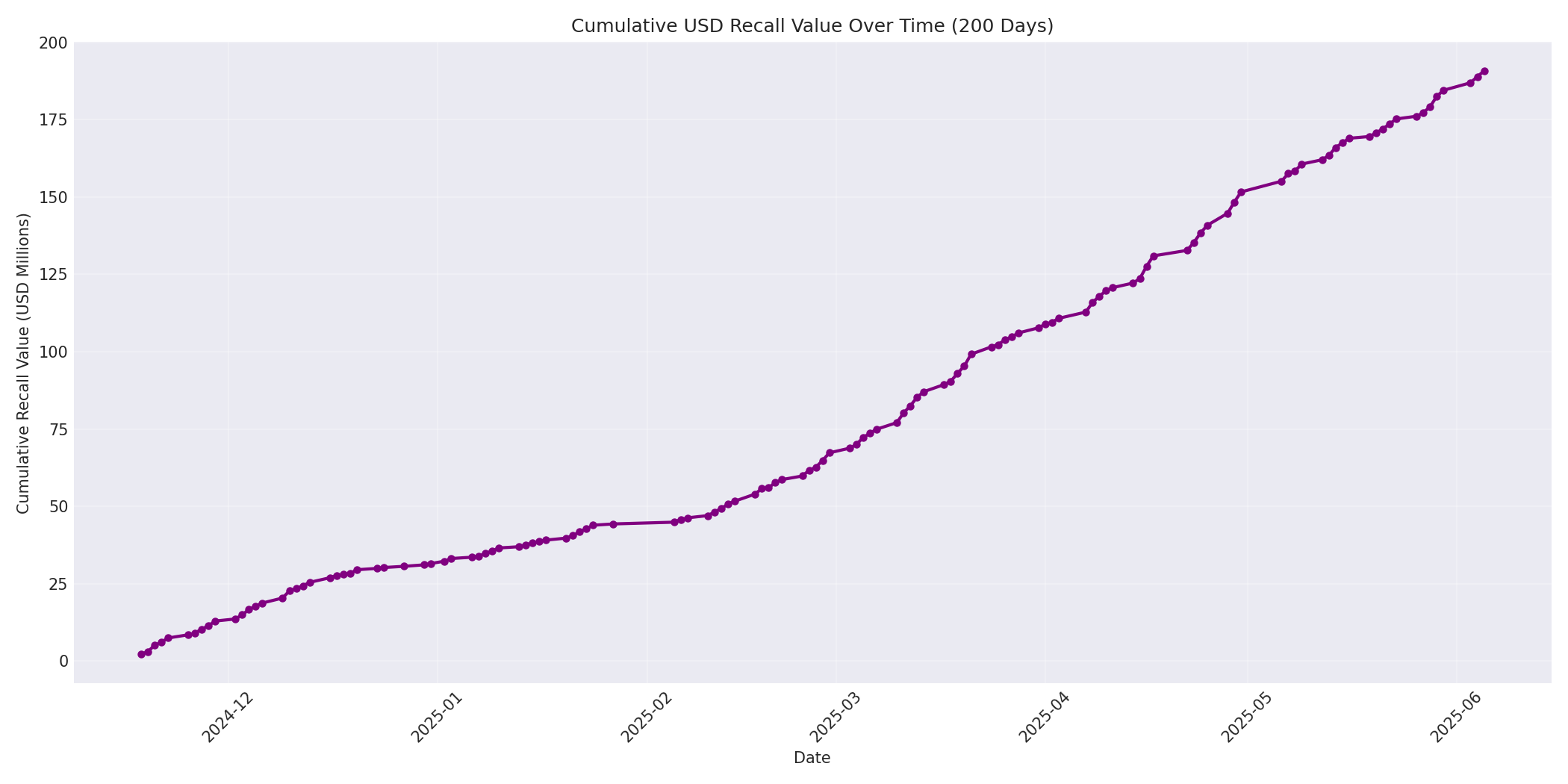 Cumulative USD Recalls 200 Days