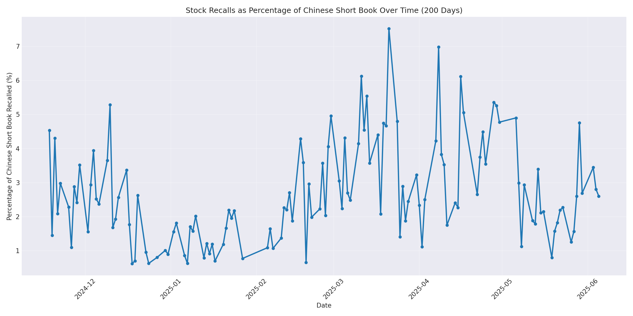 Percentage Recalled 200 Days