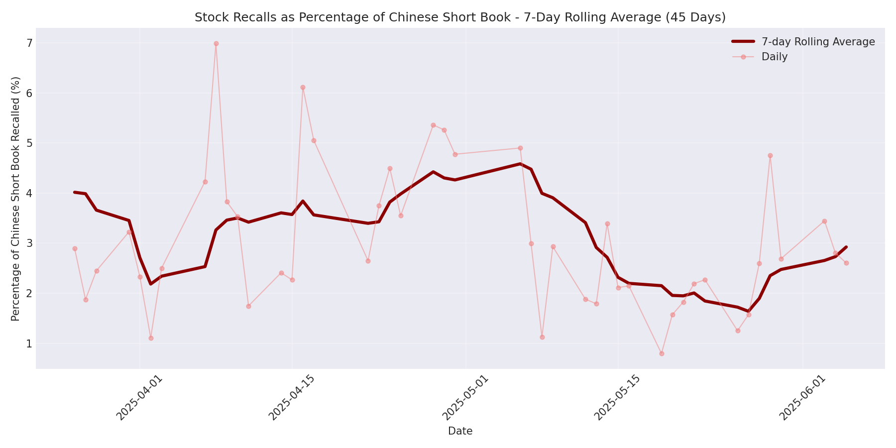 Percentage Recalled 7-Day Average 45 Days