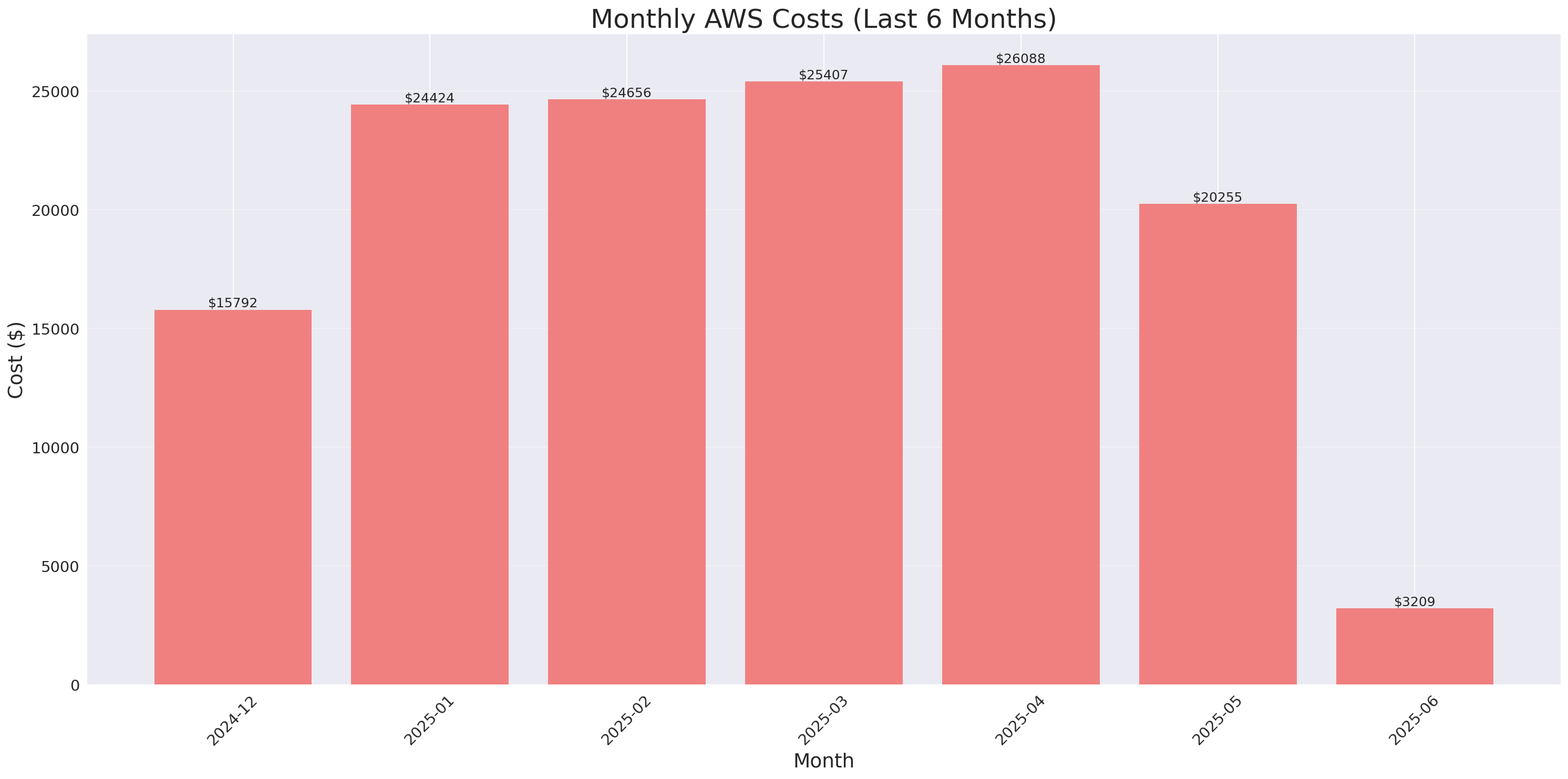 Monthly Costs