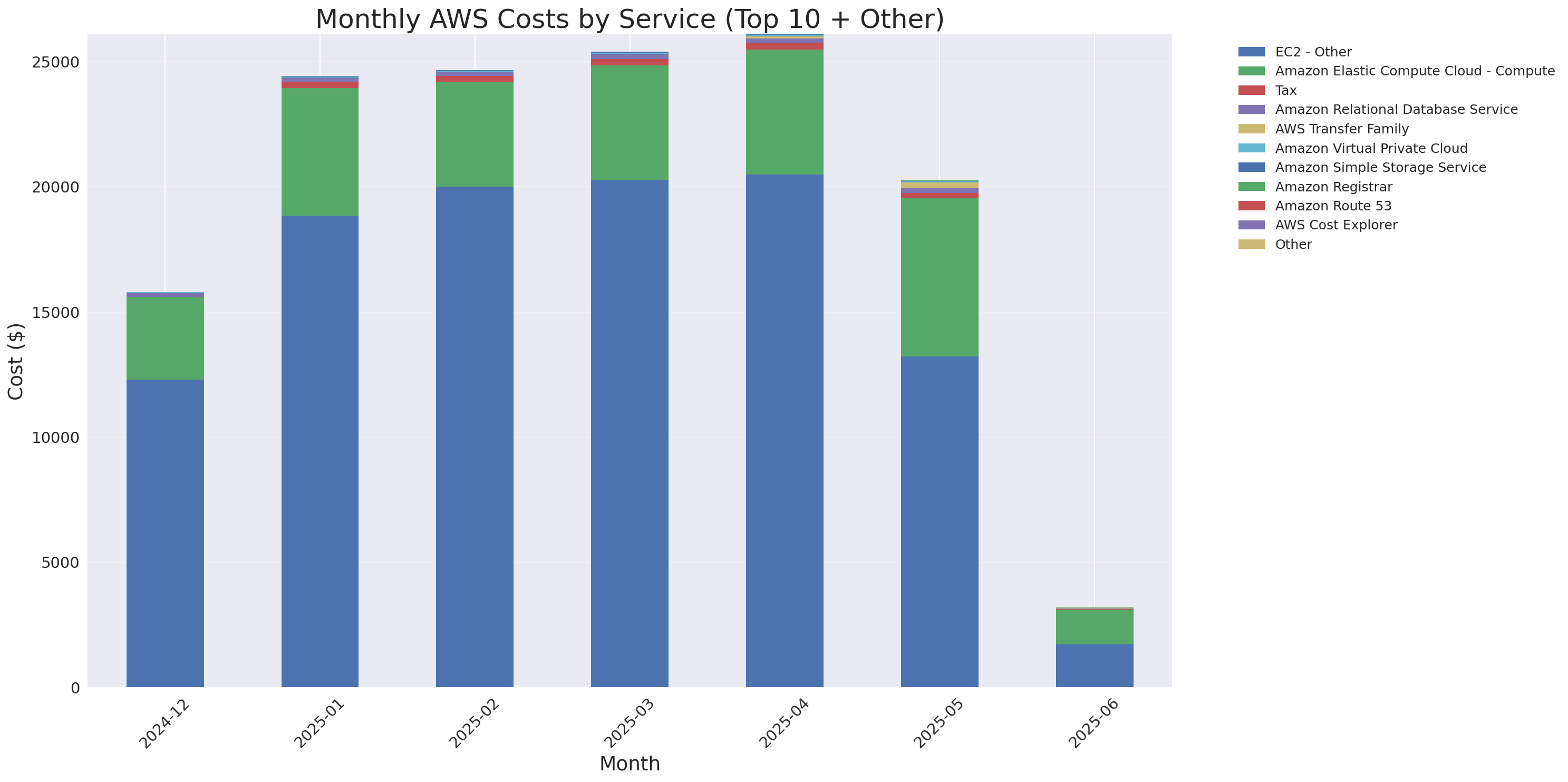 Monthly Costs by Service