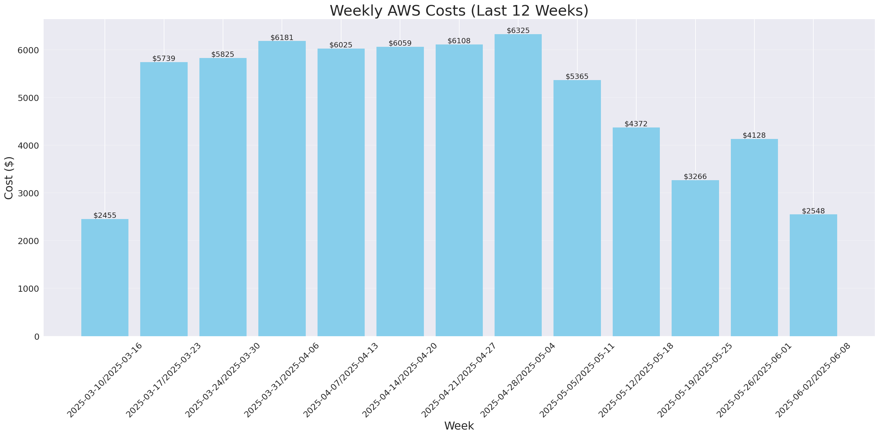 Weekly Costs