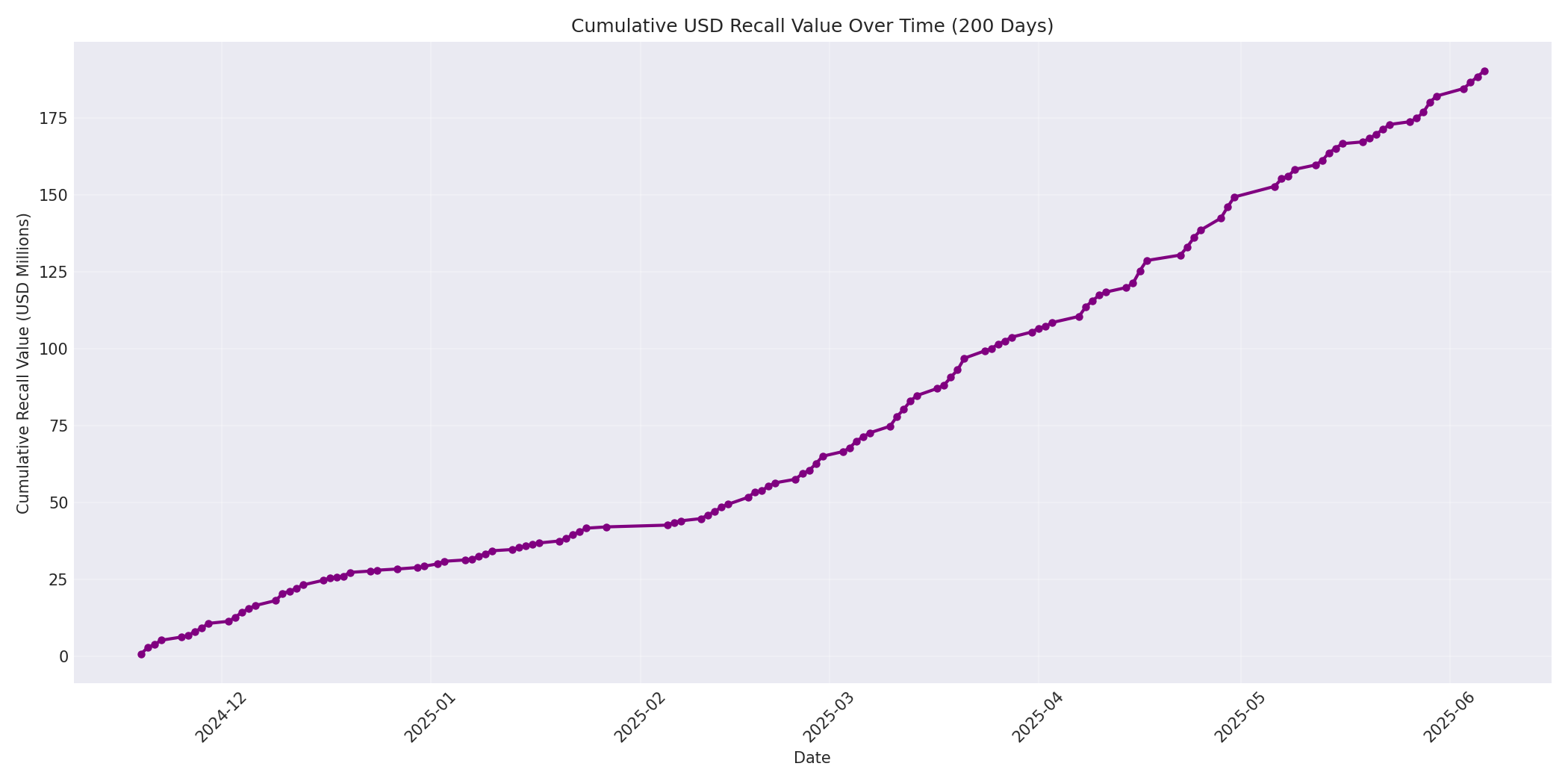 Cumulative USD Recalls 200 Days