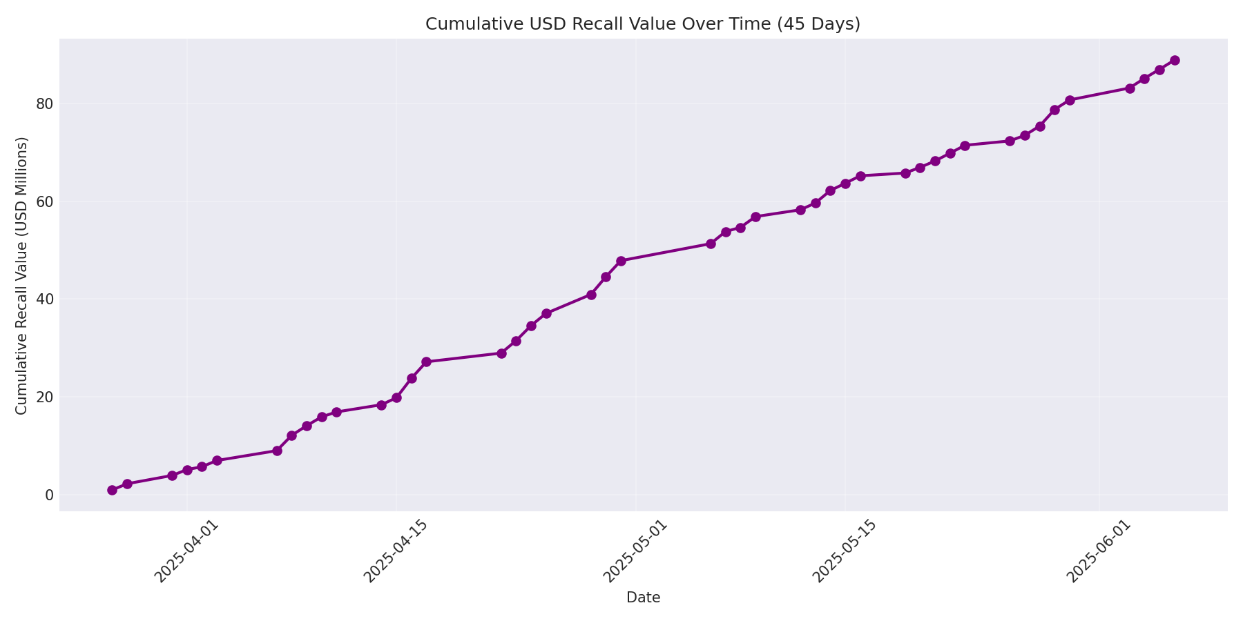 Cumulative USD Recalls 45 Days