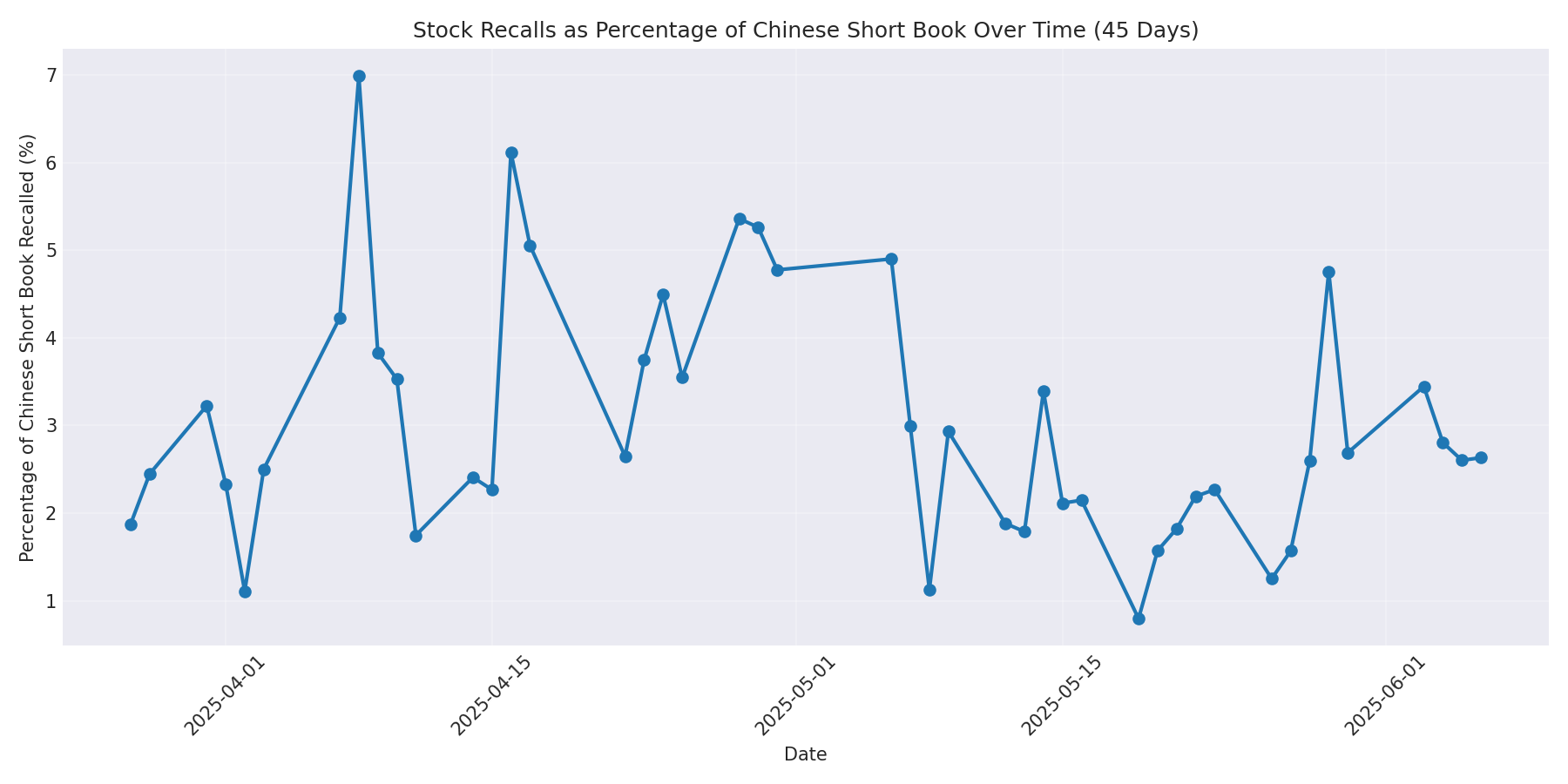 Percentage Recalled 45 Days
