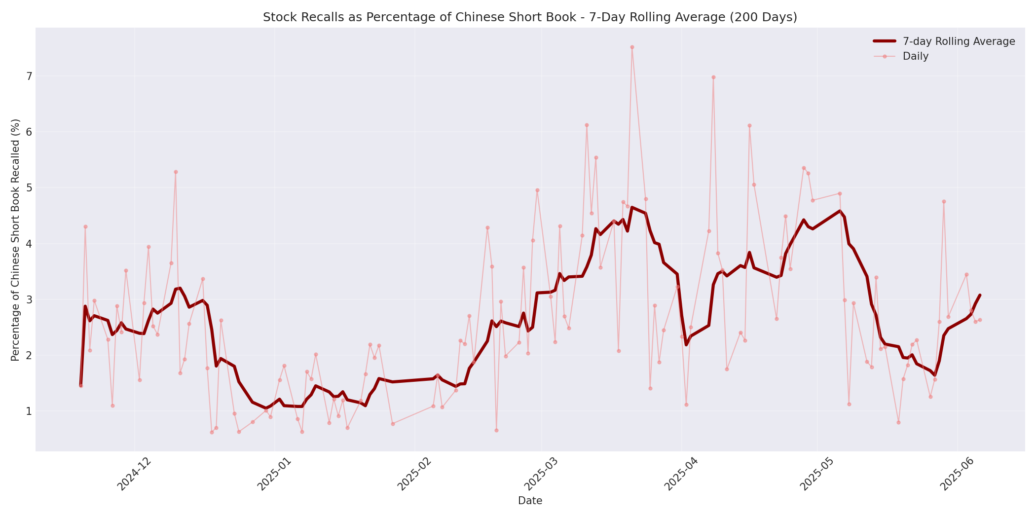 Percentage Recalled 7-Day Average 200 Days