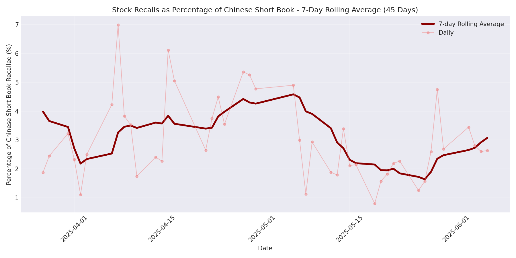 Percentage Recalled 7-Day Average 45 Days