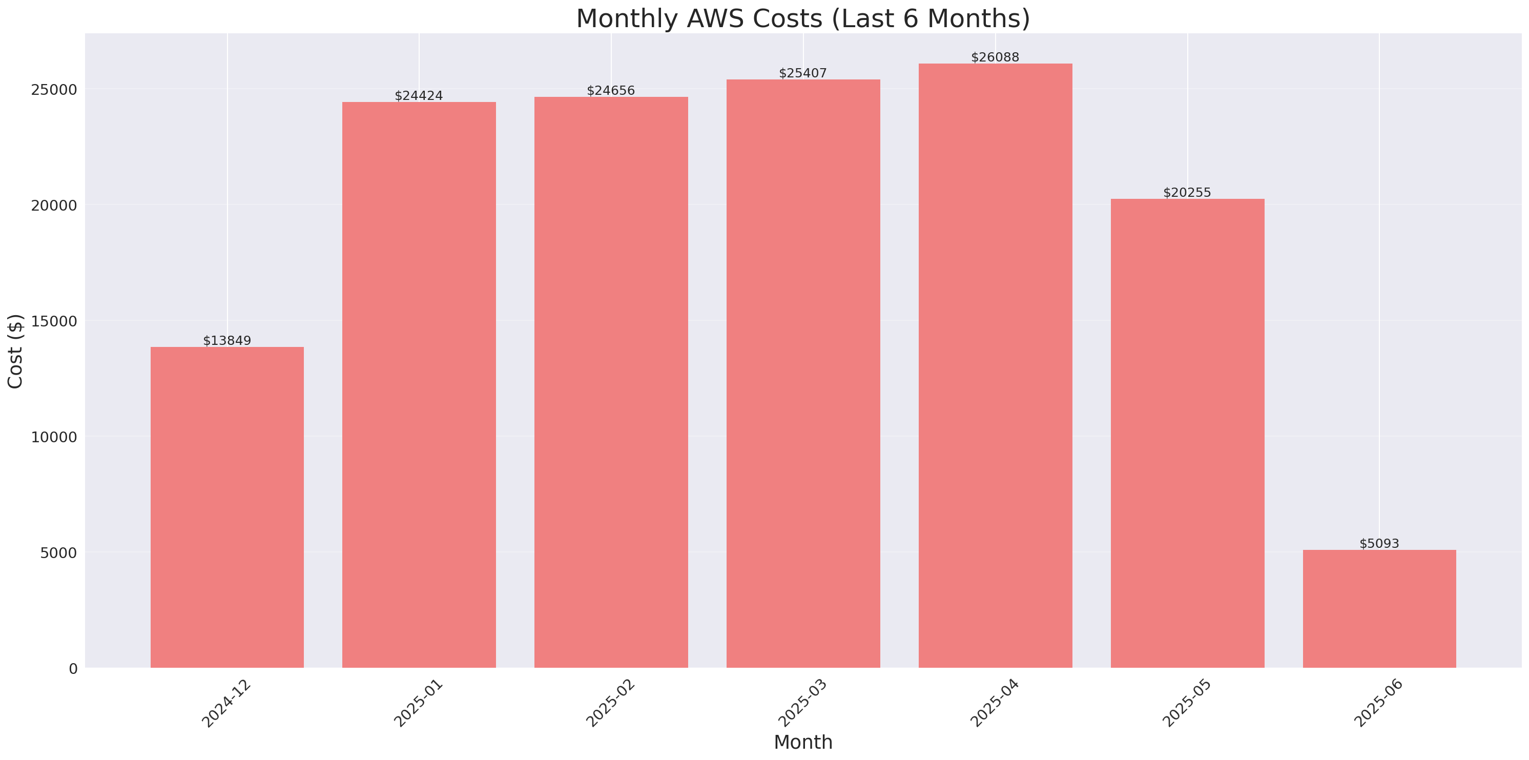 Monthly Costs