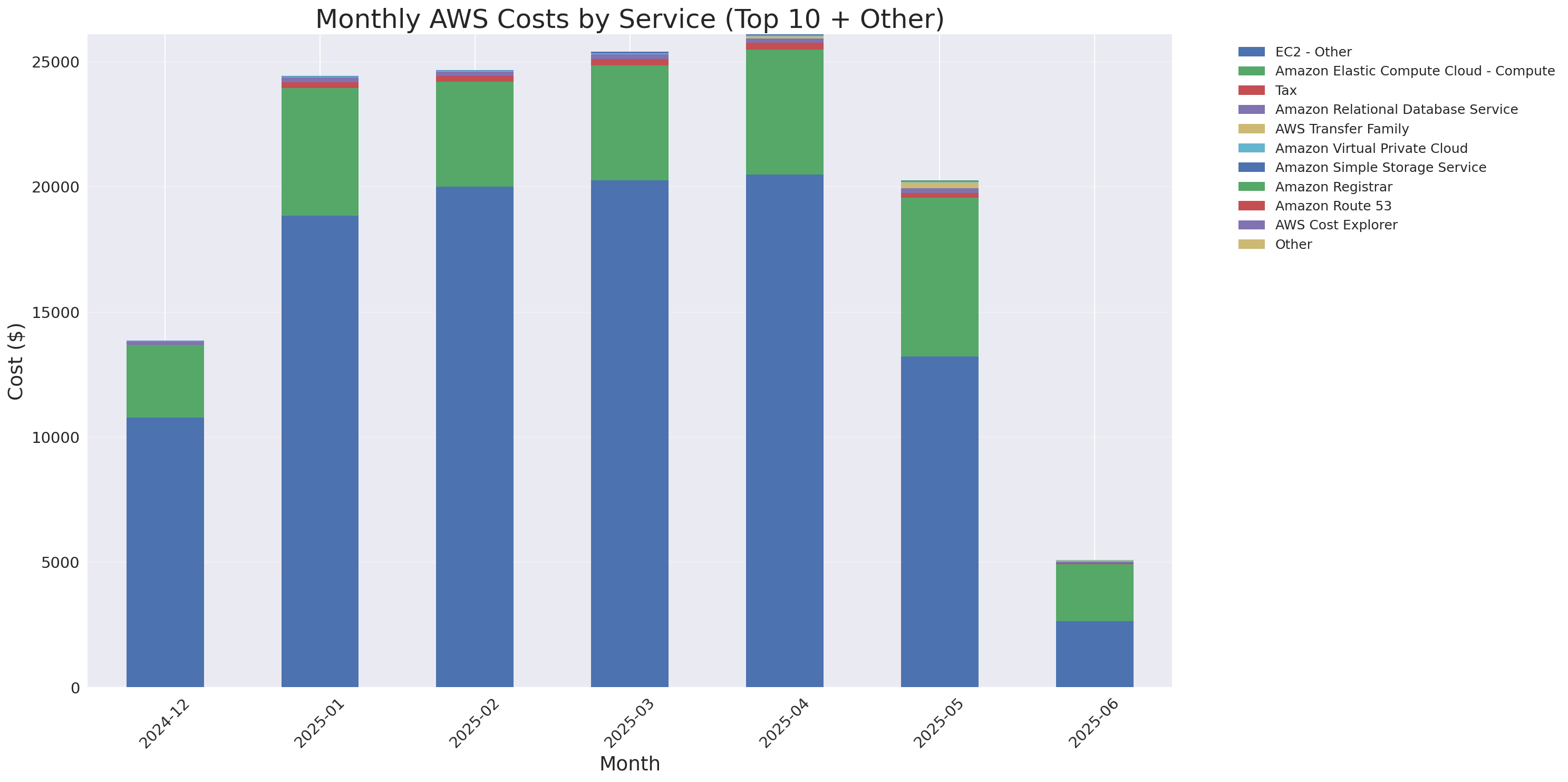 Monthly Costs by Service