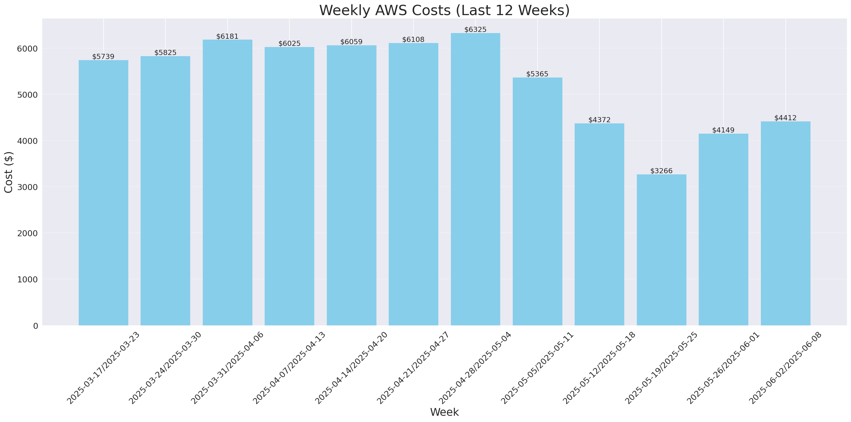 Weekly Costs
