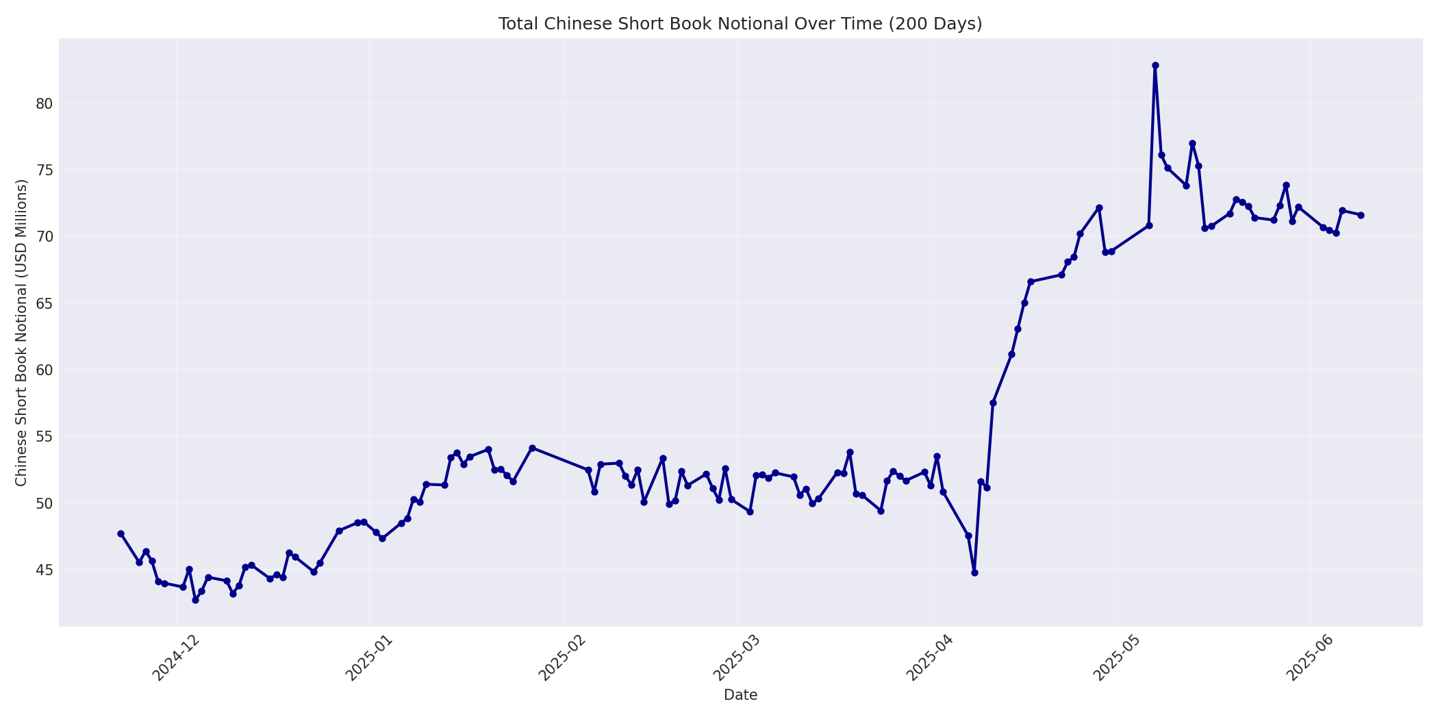 Book Notional 200 Days
