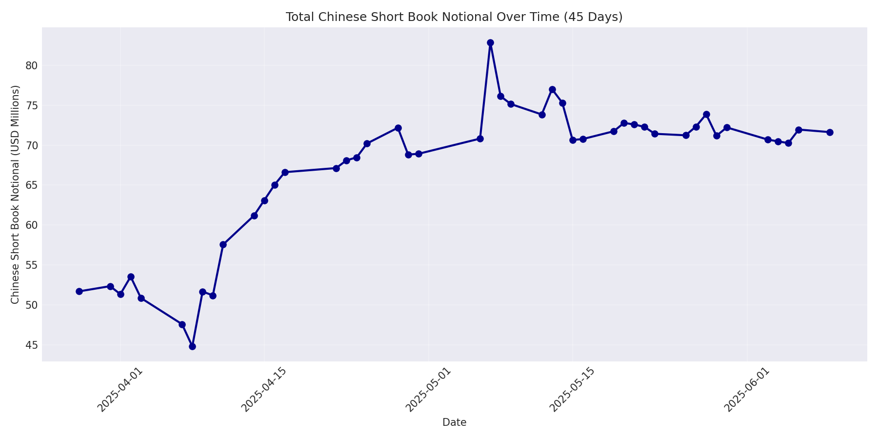 Book Notional 45 Days