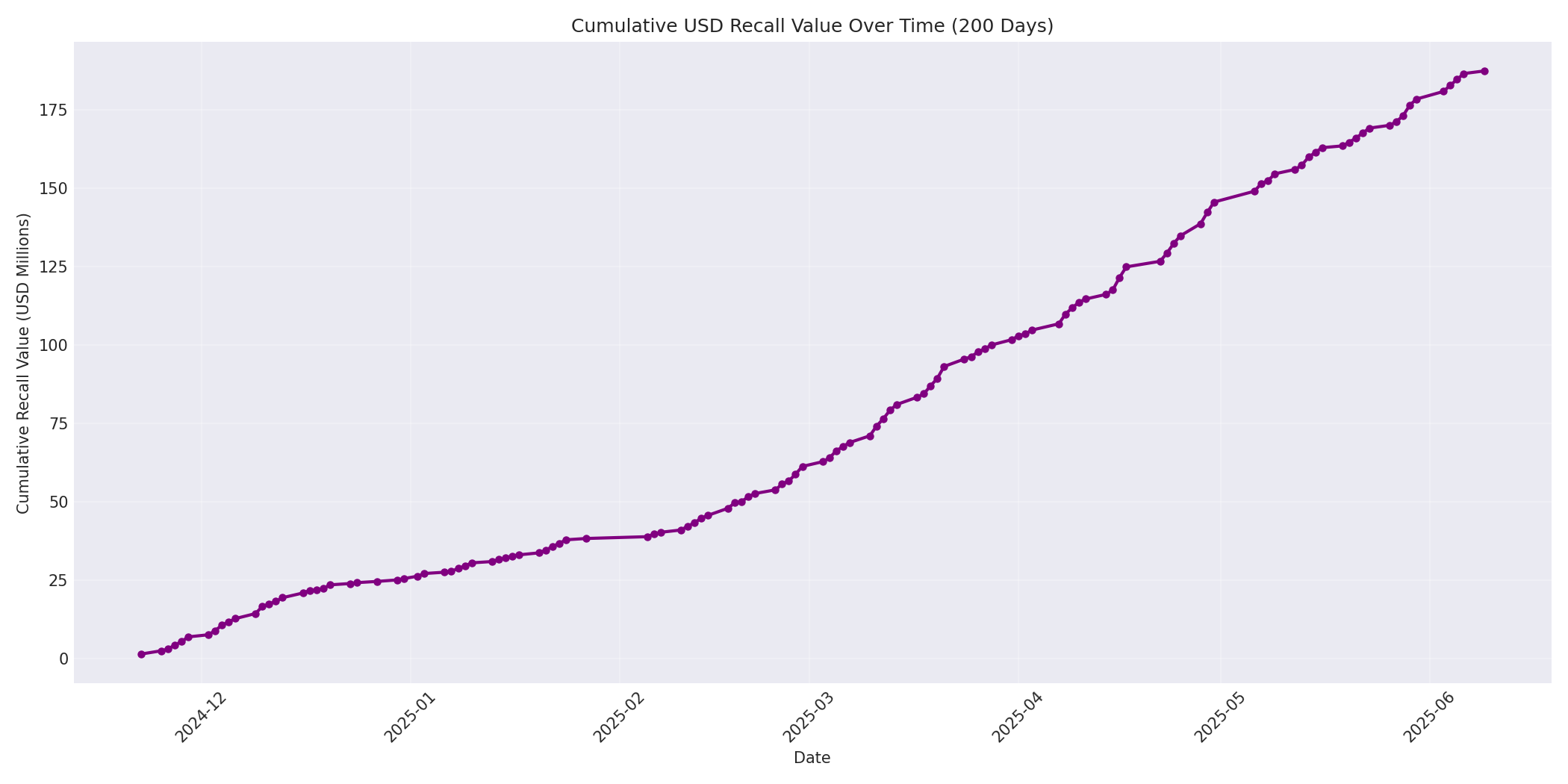 Cumulative USD Recalls 200 Days