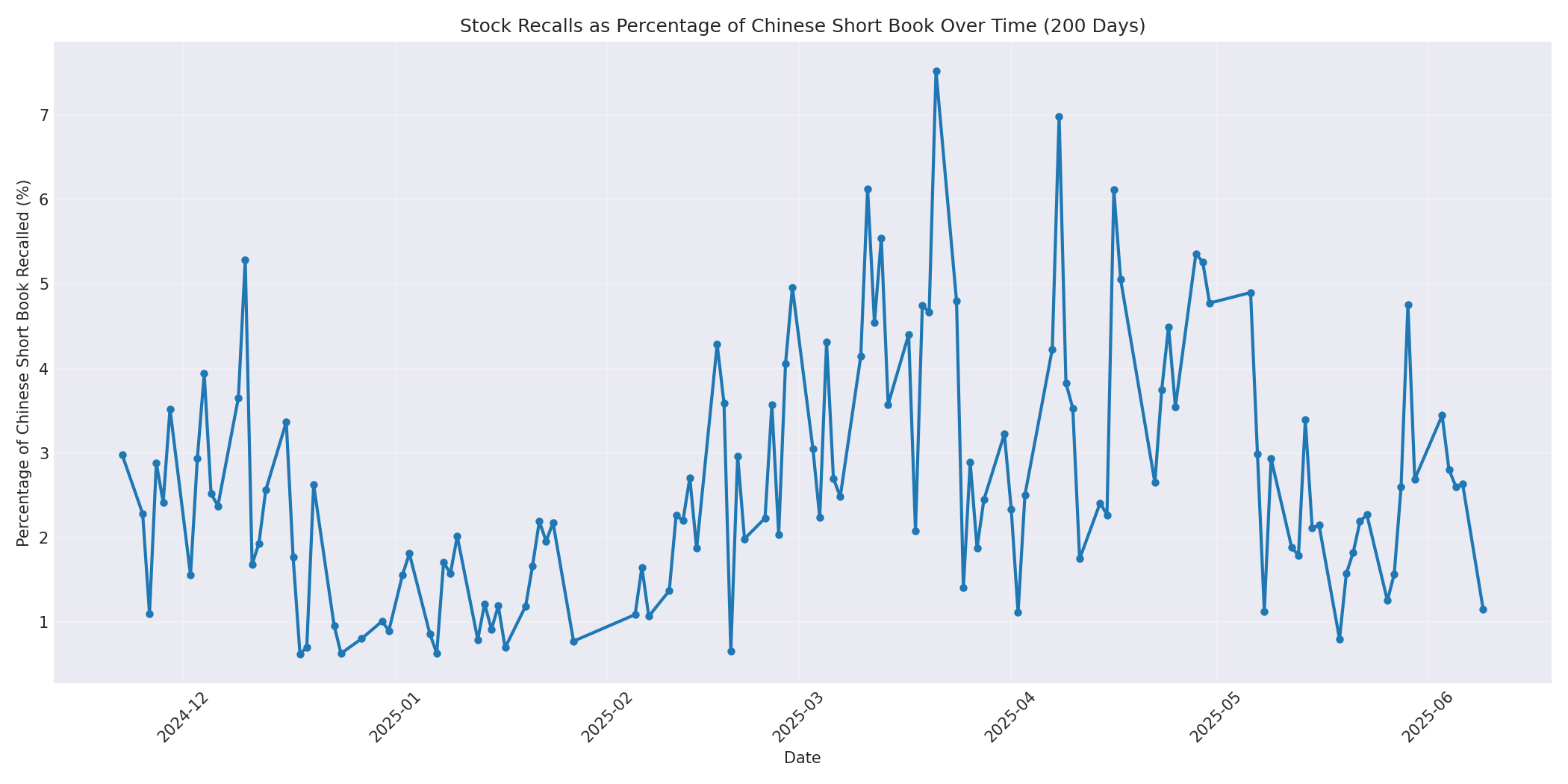 Percentage Recalled 200 Days