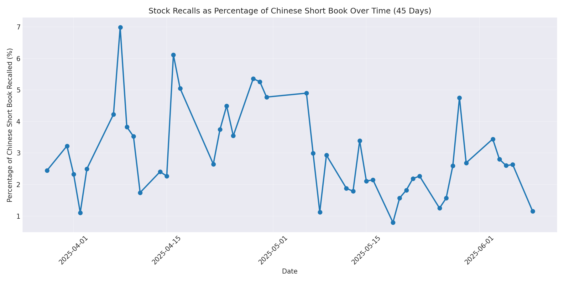 Percentage Recalled 45 Days